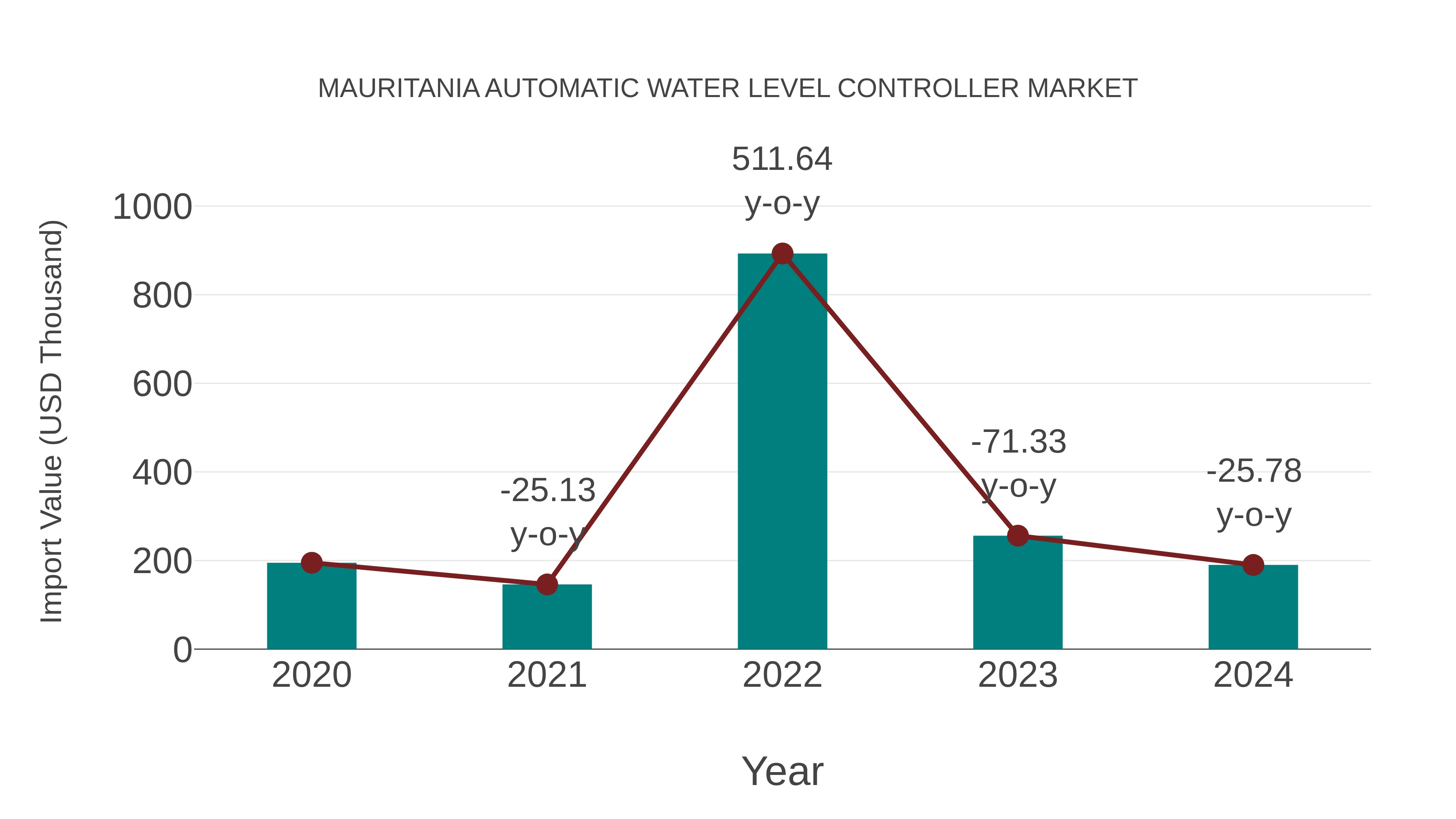  Mauritania Automatic Water Level Controller Market: Import Trend Analysis