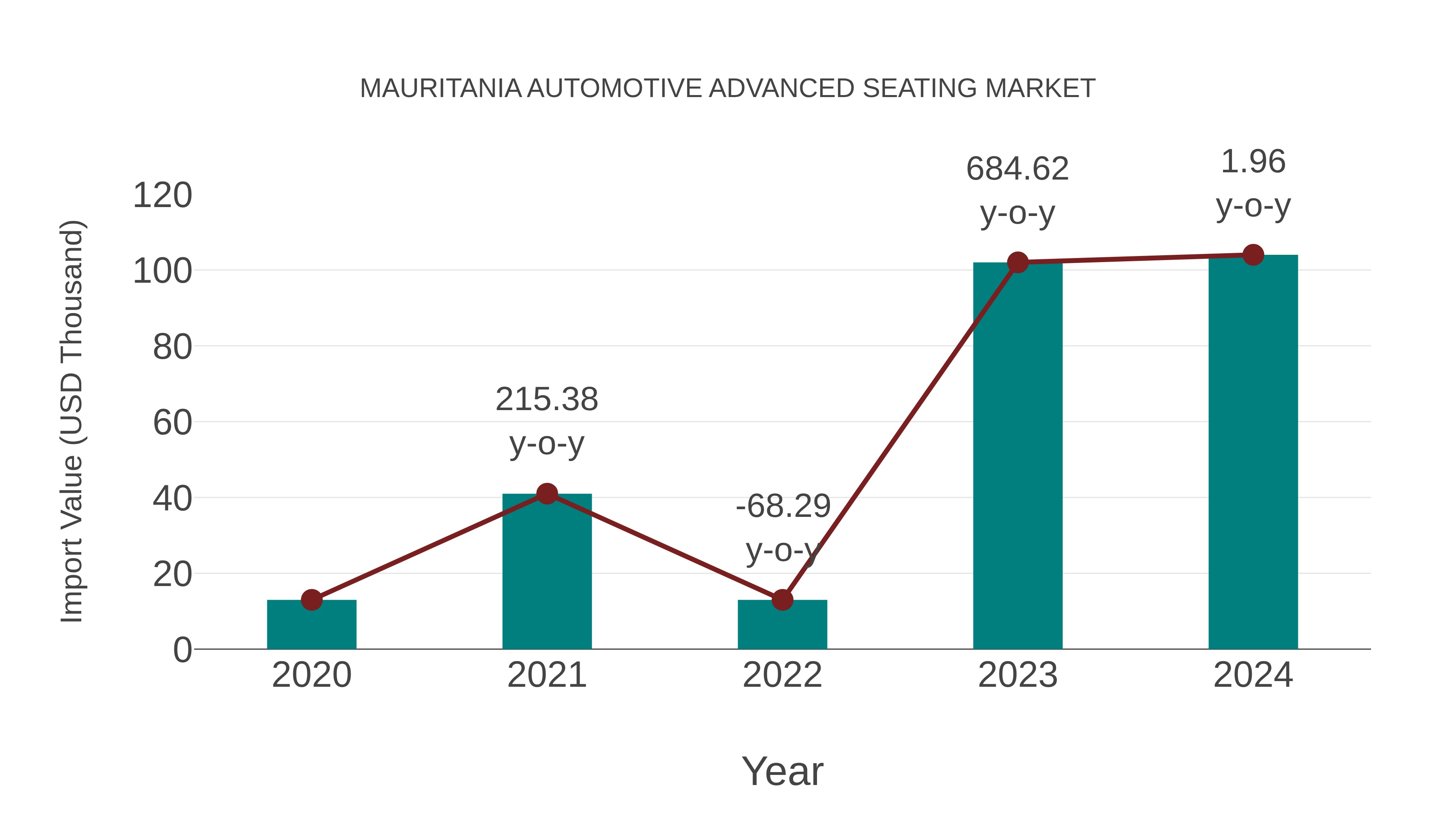  Mauritania Automotive Advanced Seating Market: Import Trend Analysis