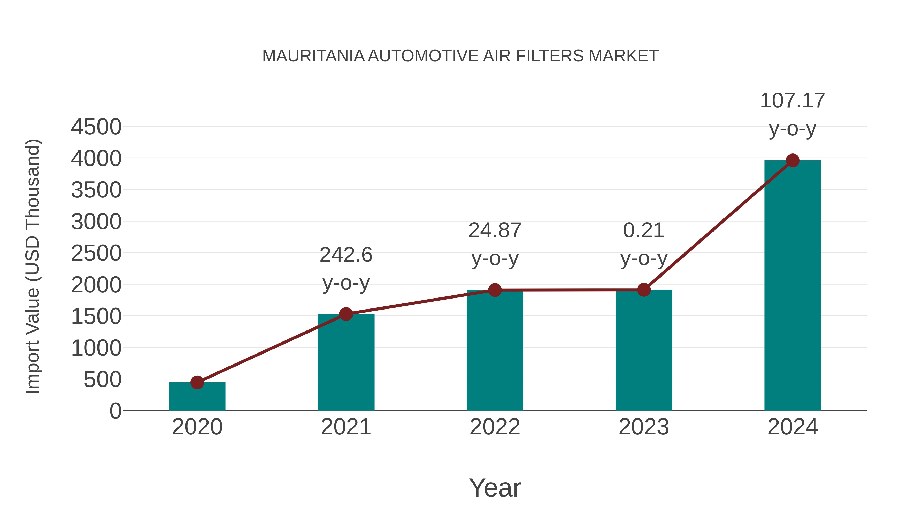  Mauritania Automotive Air Filters Market: Import Trend Analysis