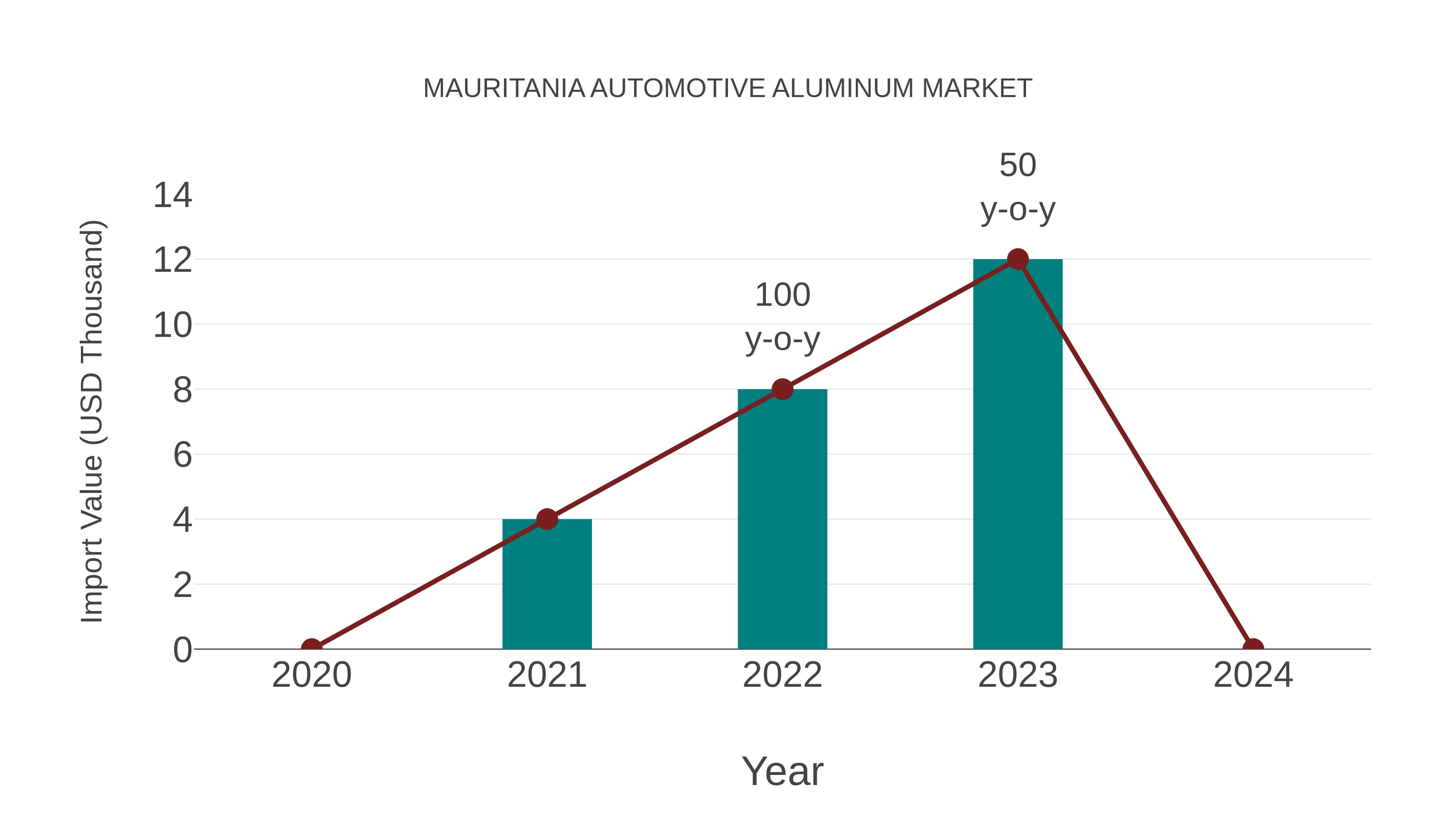  Mauritania Automotive Aluminum Market: Import Trend Analysis
