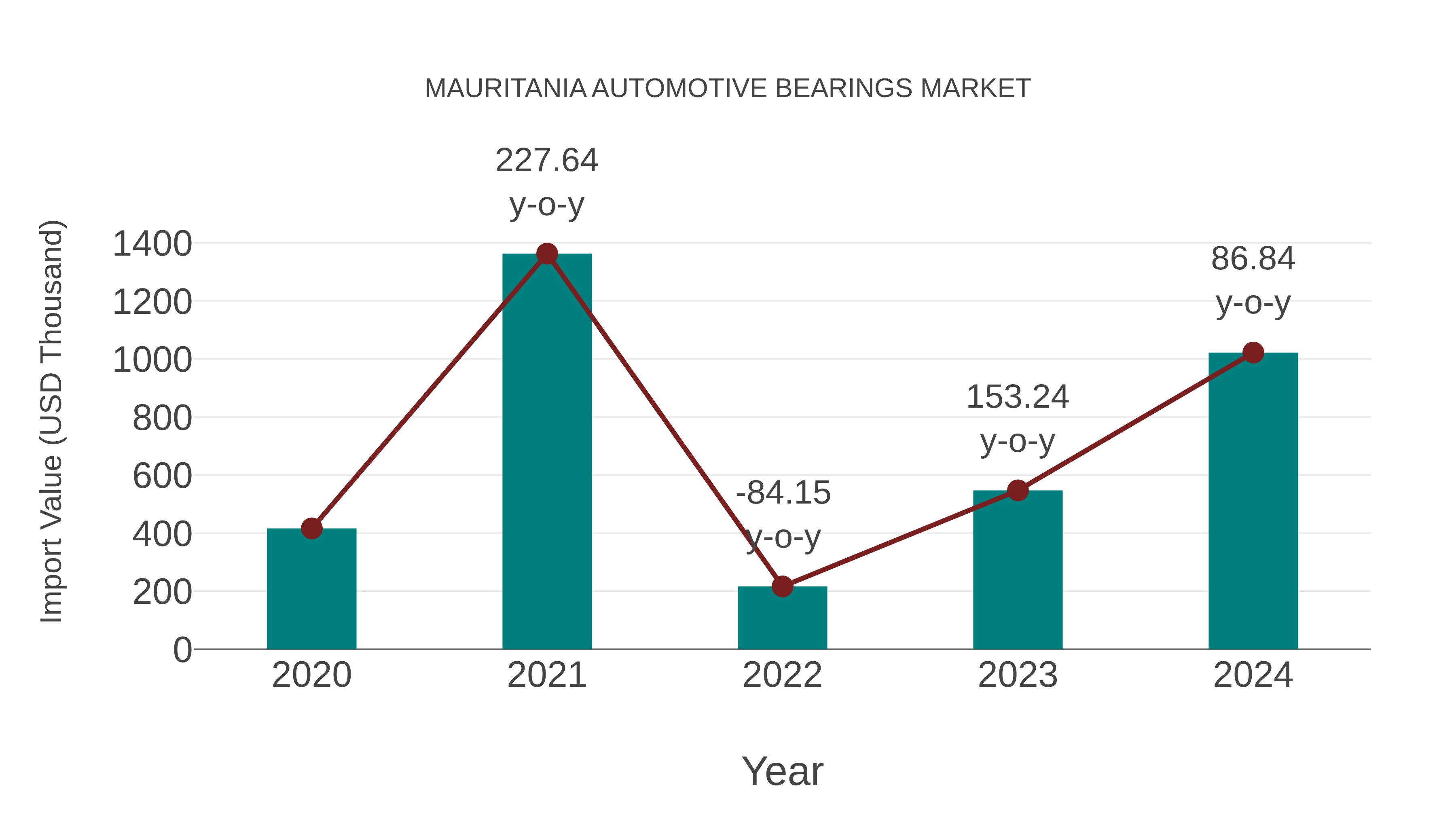  Mauritania Automotive Bearings Market: Import Trend Analysis
