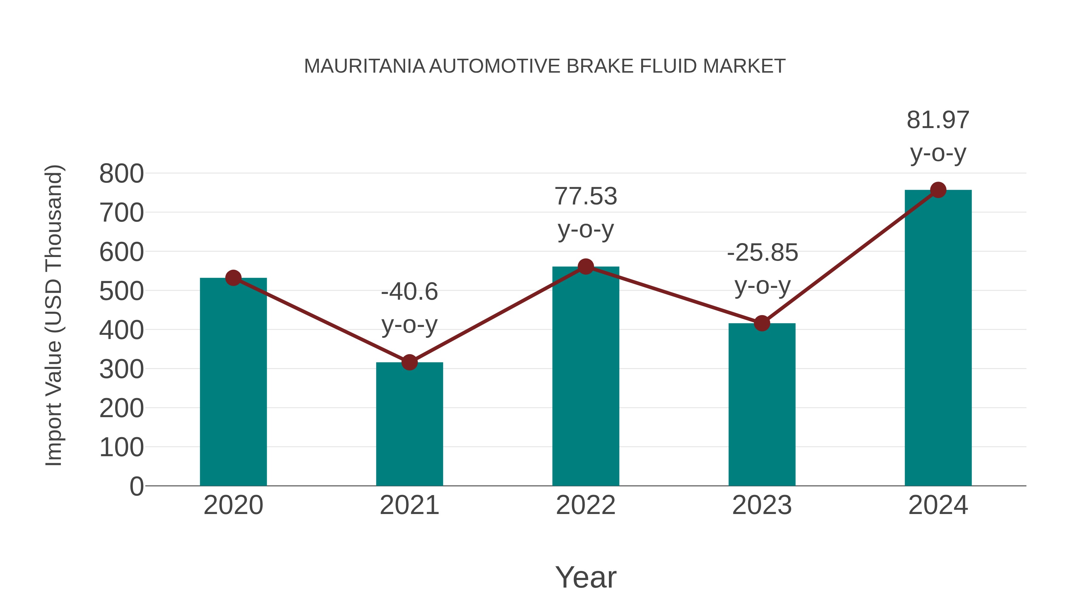  Mauritania Automotive Brake Fluid Market: Import Trend Analysis