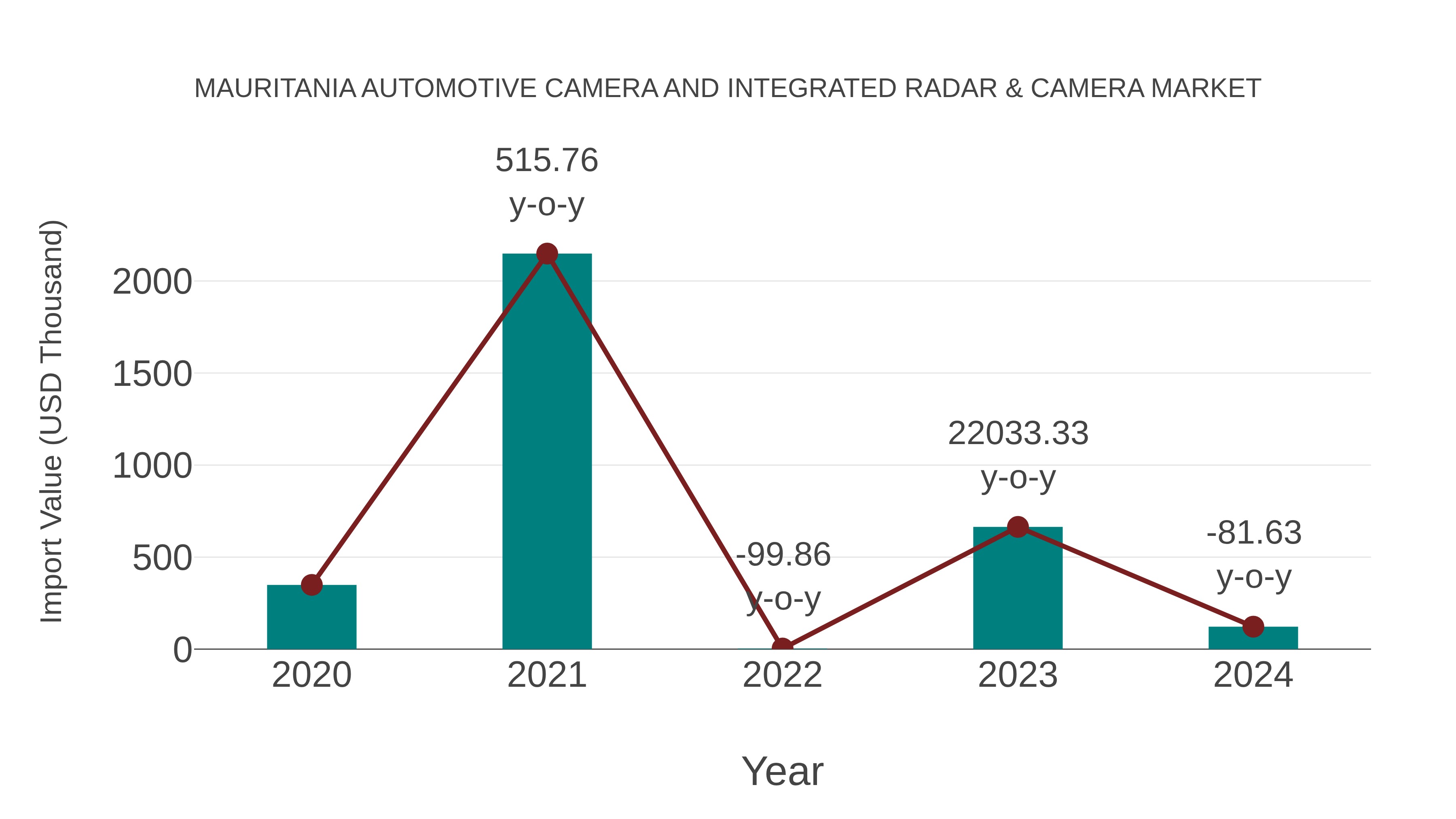 Mauritania Automotive Camera and Integrated Radar & Camera Market: Import Trend Analysis