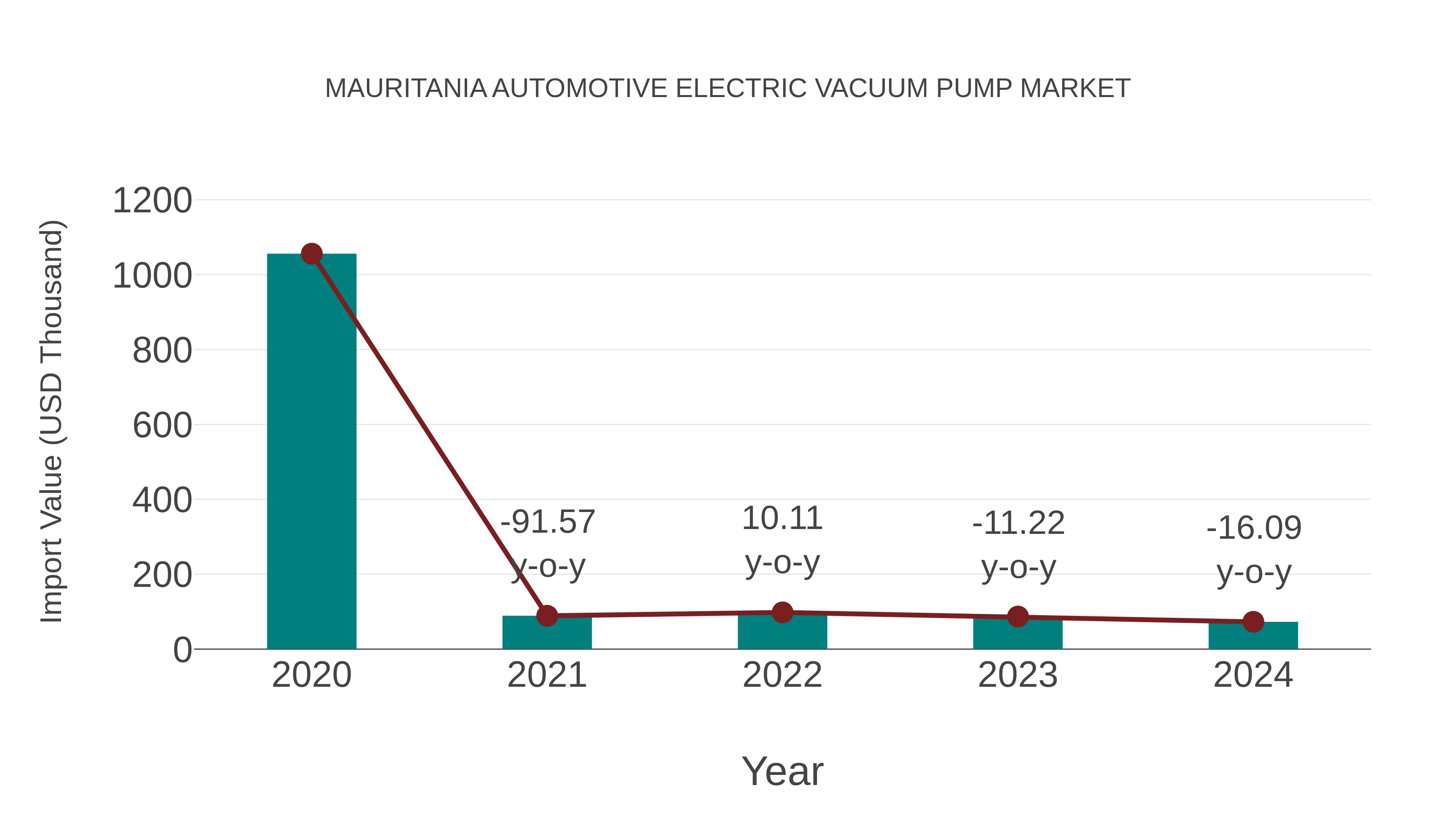 Mauritania Automotive Electric Vacuum Pump Market: Import Trend Analysis