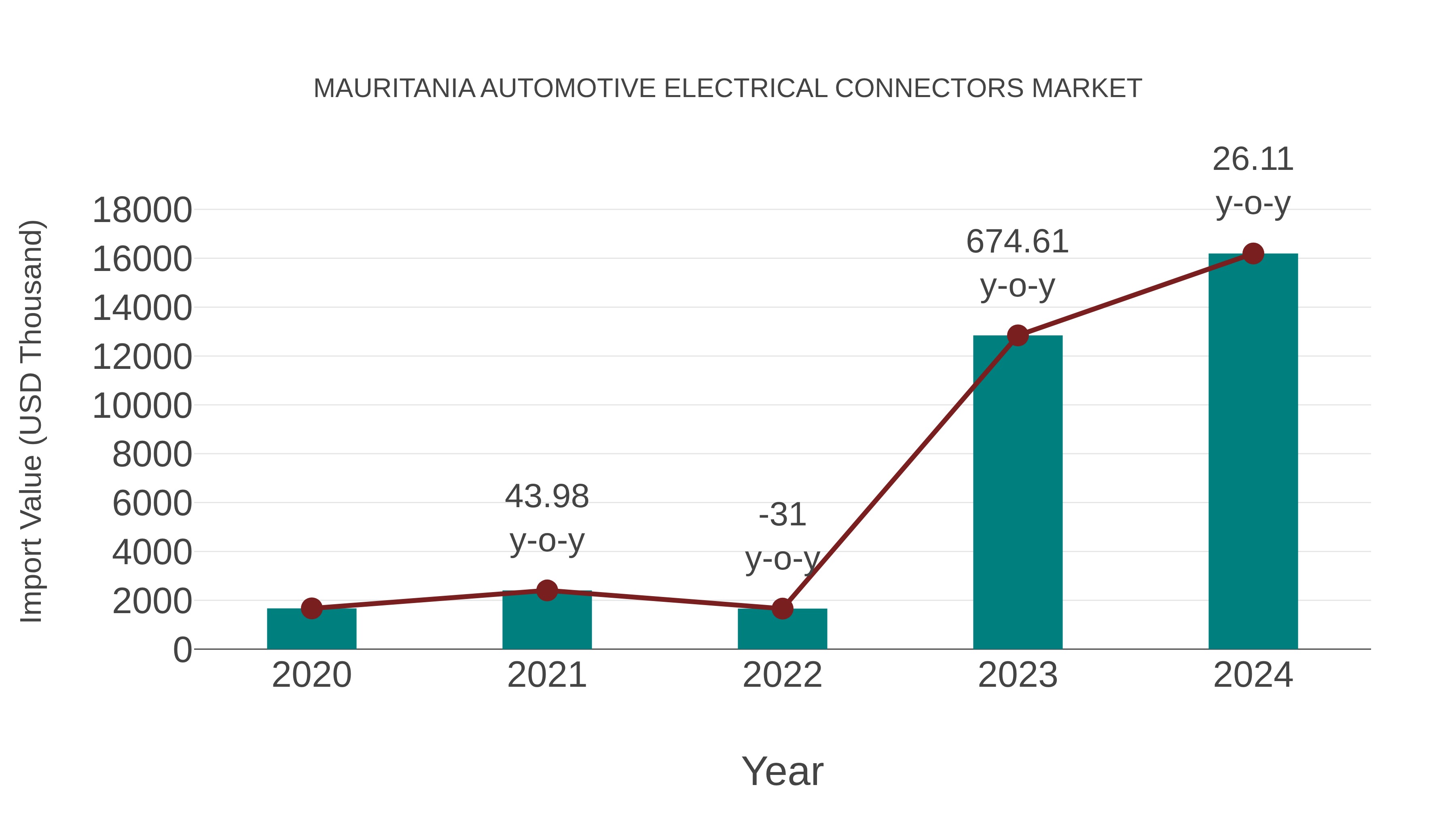 Mauritania Automotive Electrical Connectors Market: Import Trend Analysis