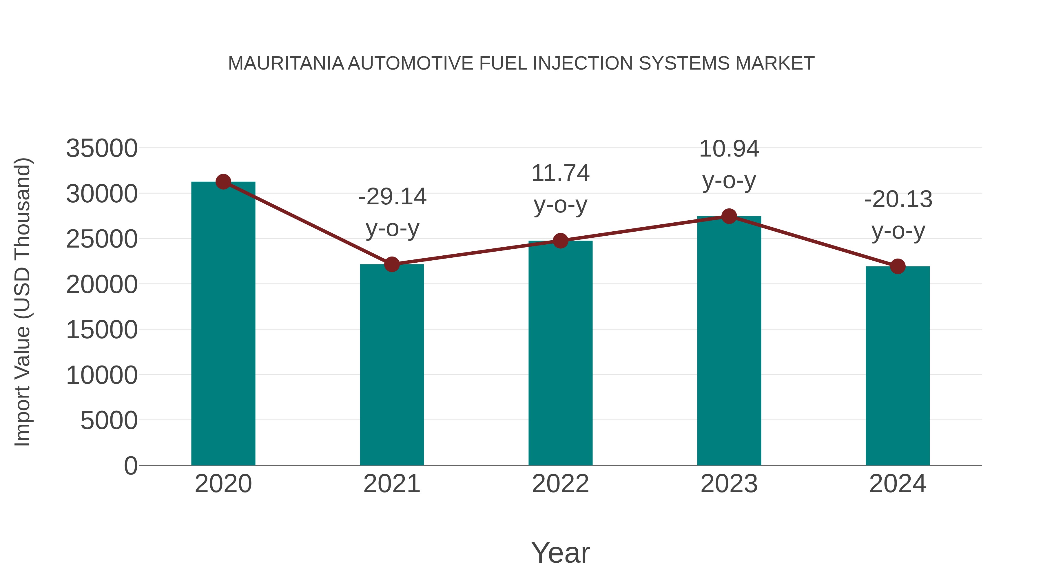 Mauritania Automotive Fuel Injection Systems Market: Import Trend Analysis