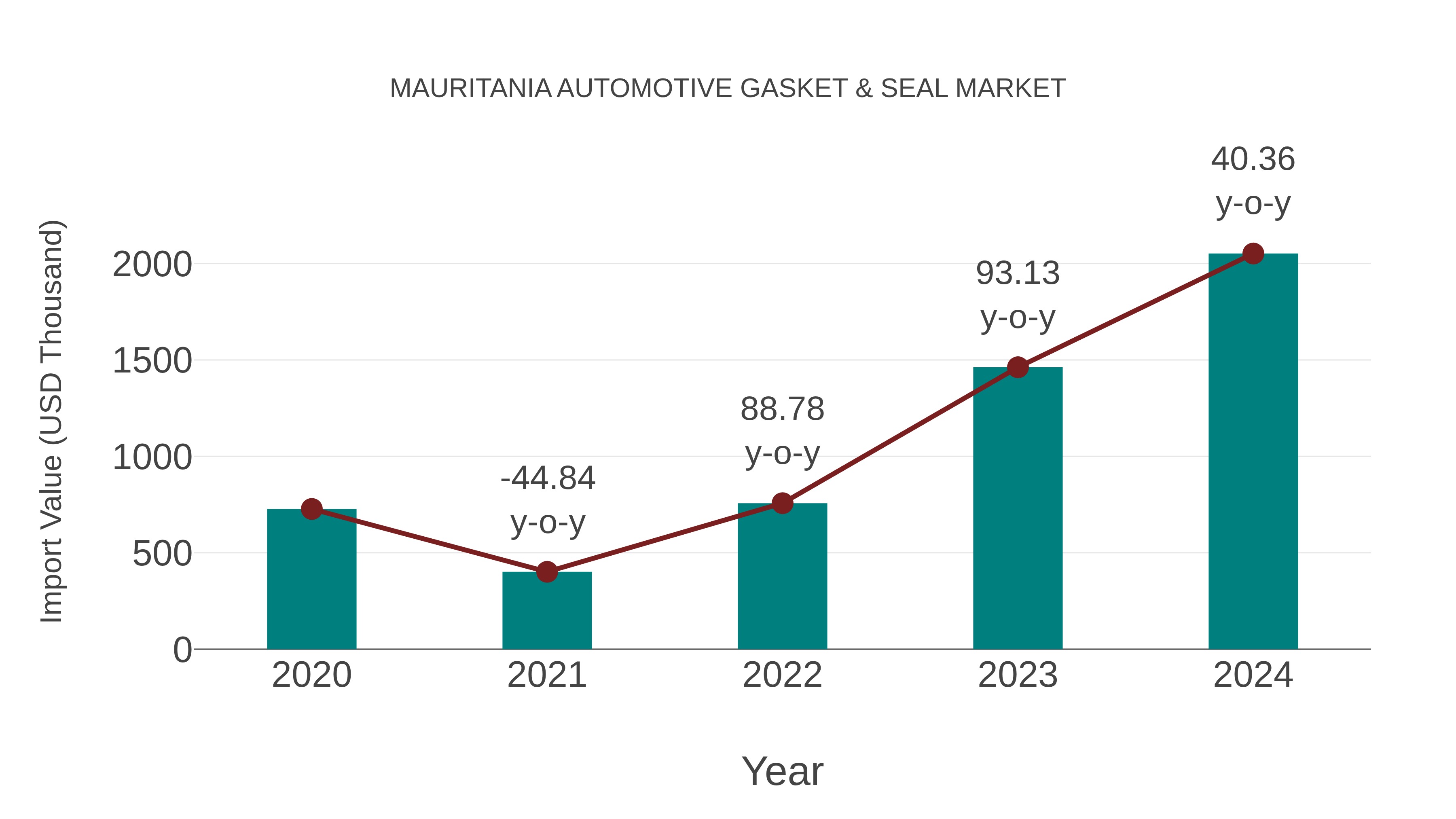Mauritania Automotive Gasket & Seal Market: Import Trend Analysis