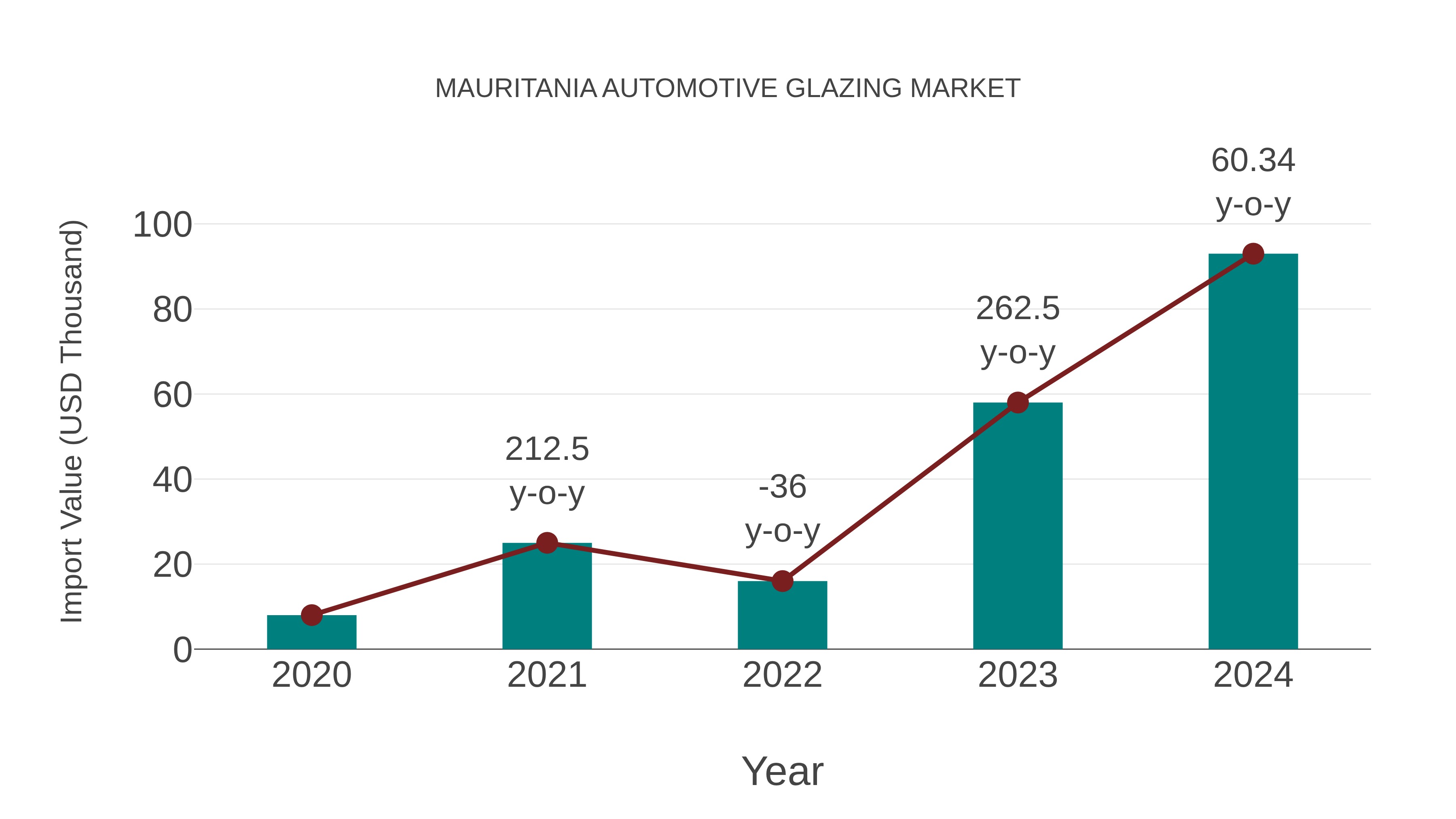 Mauritania Automotive Glazing Market: Import Trend Analysis