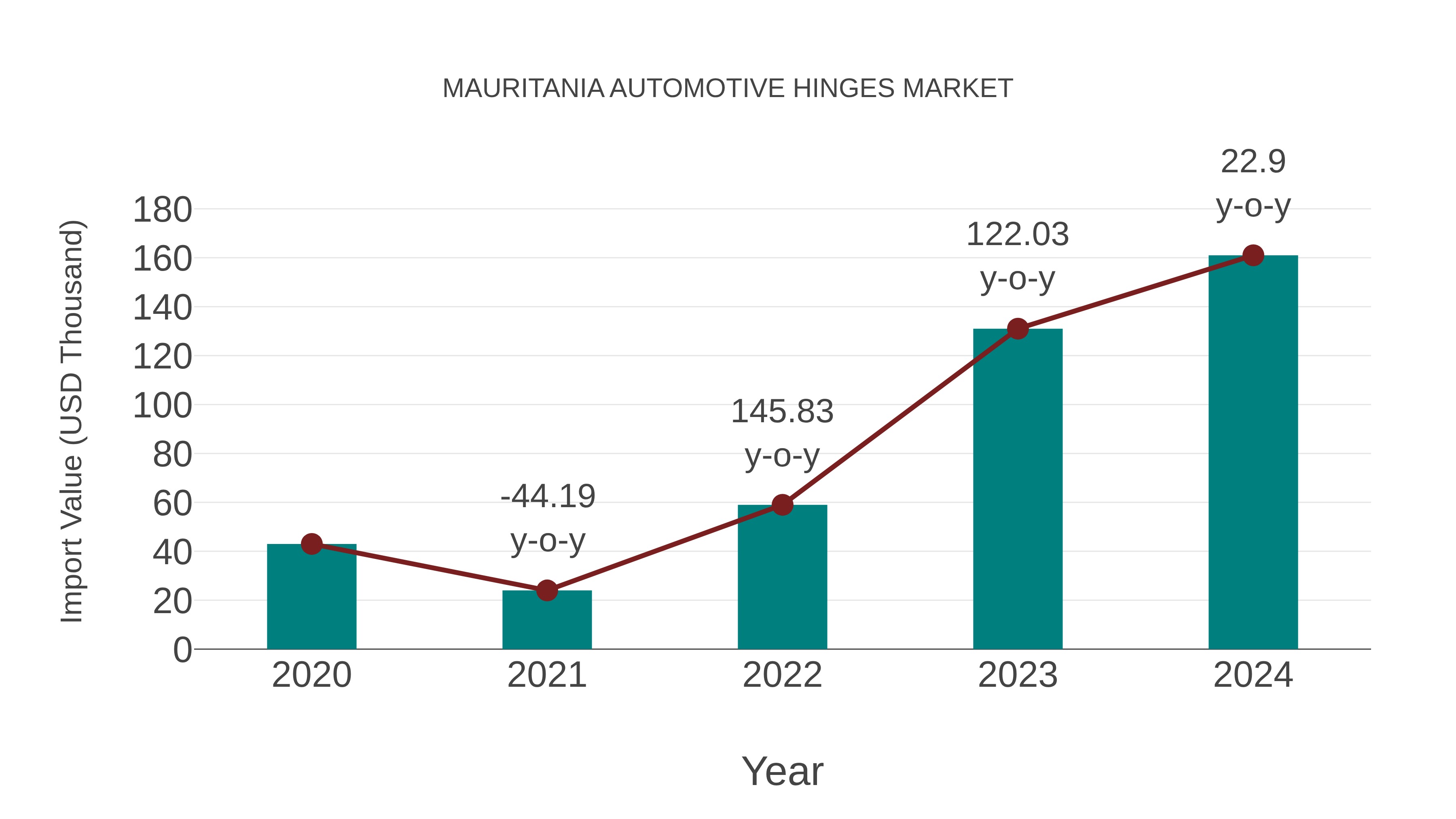  Mauritania Automotive Hinges Market: Import Trend Analysis