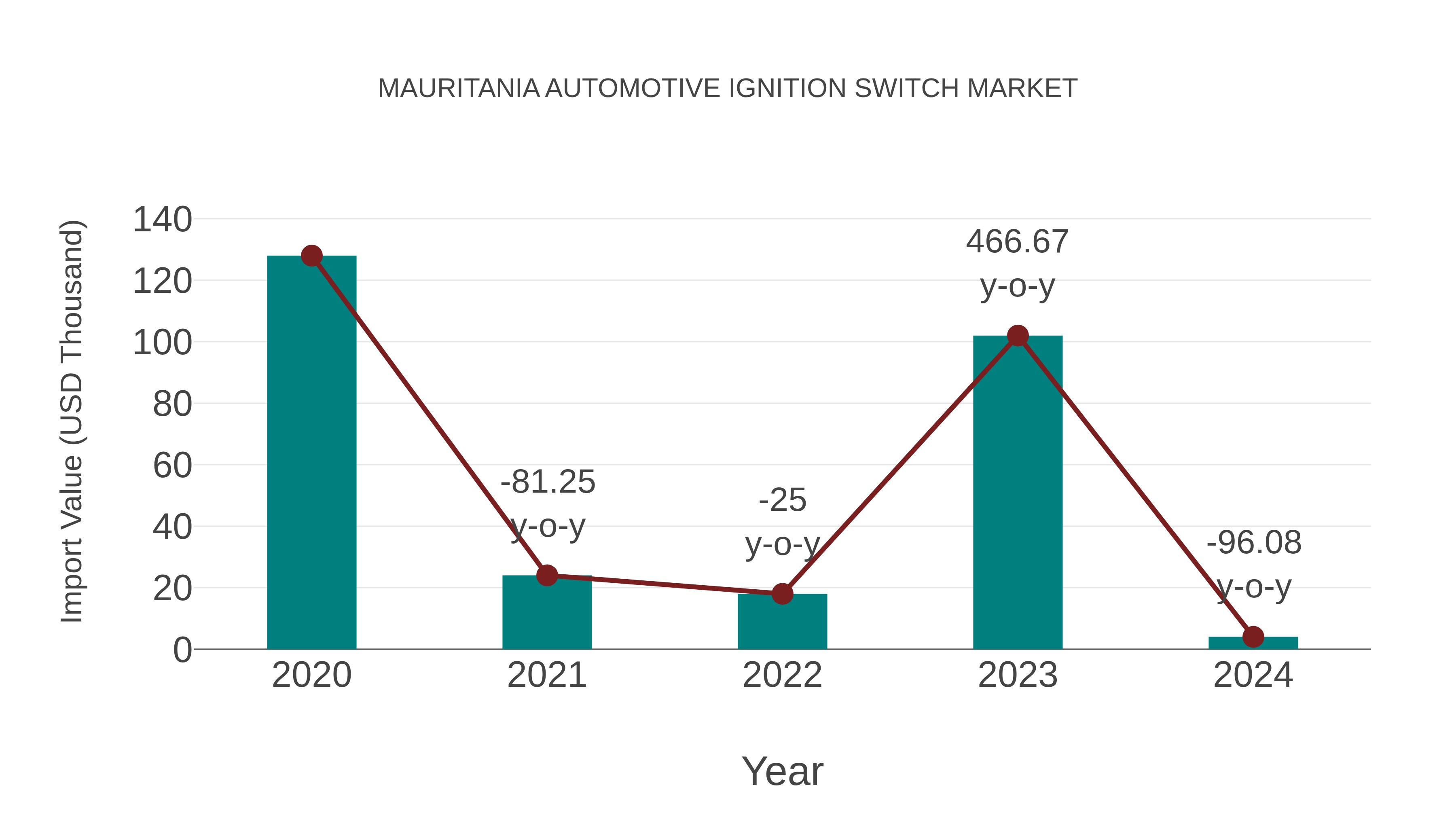  Mauritania Automotive Ignition Switch Market: Import Trend Analysis