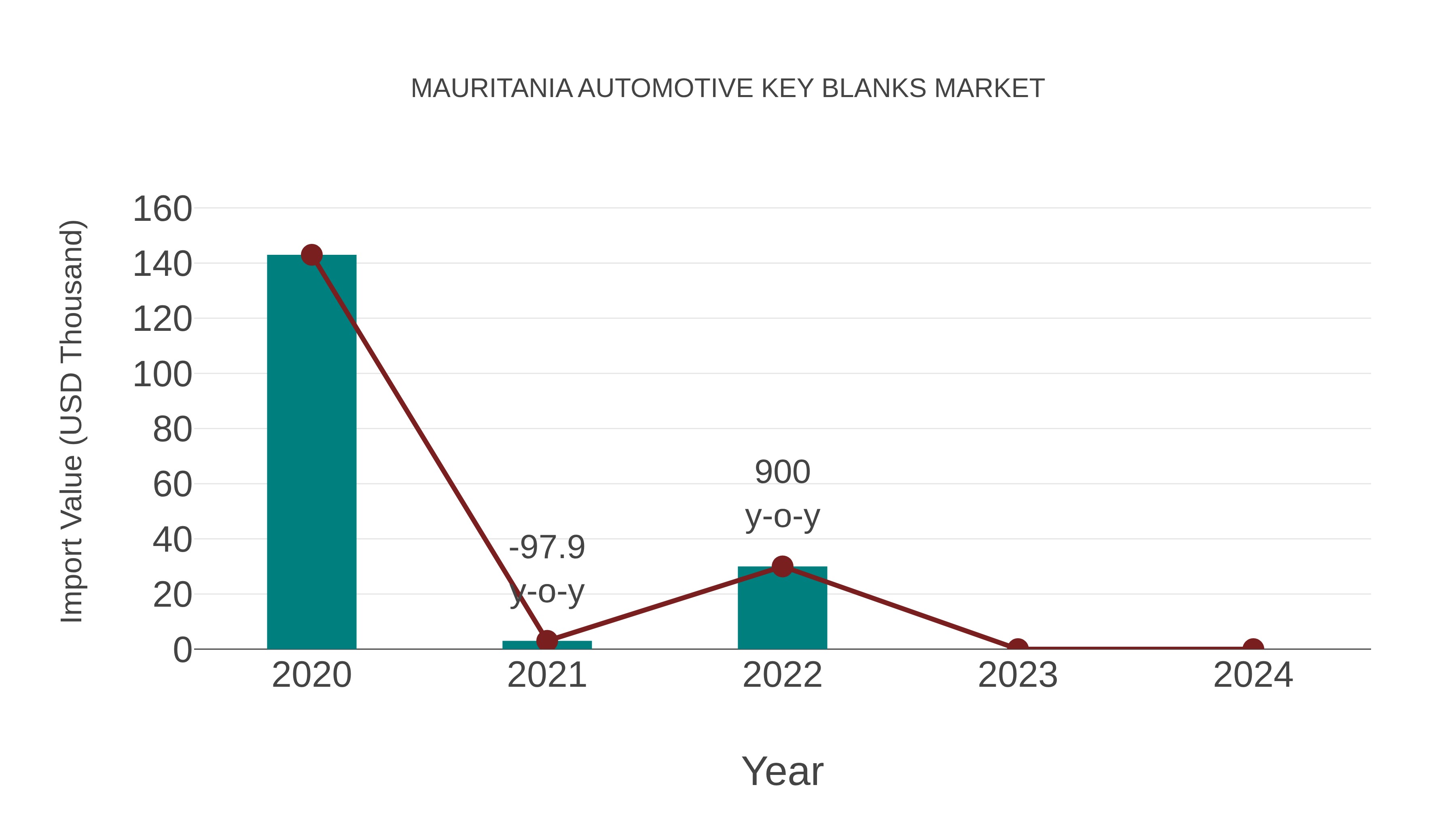  Mauritania Automotive Key Blanks Market: Import Trend Analysis