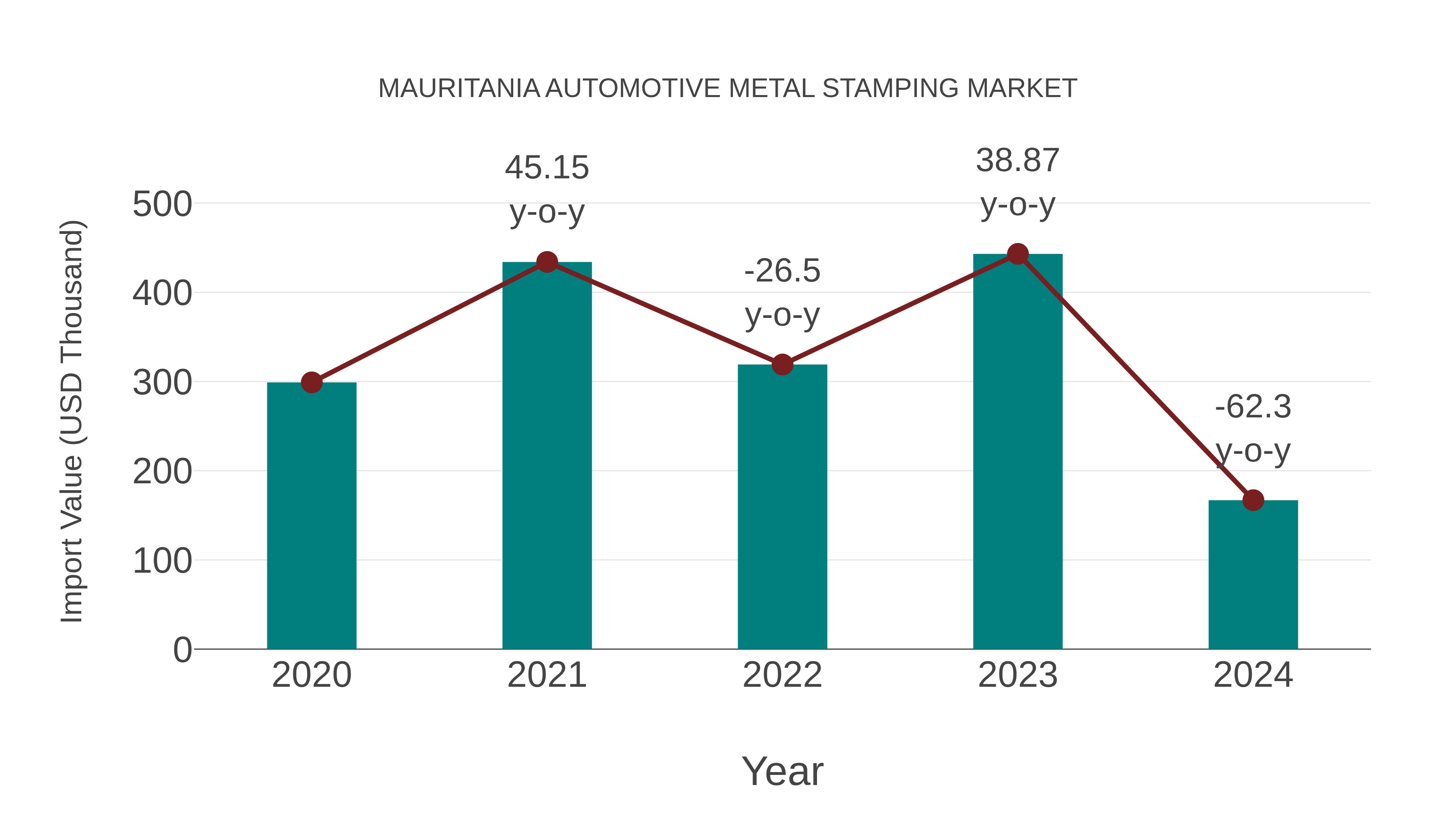  Mauritania Automotive Metal Stamping Market: Import Trend Analysis