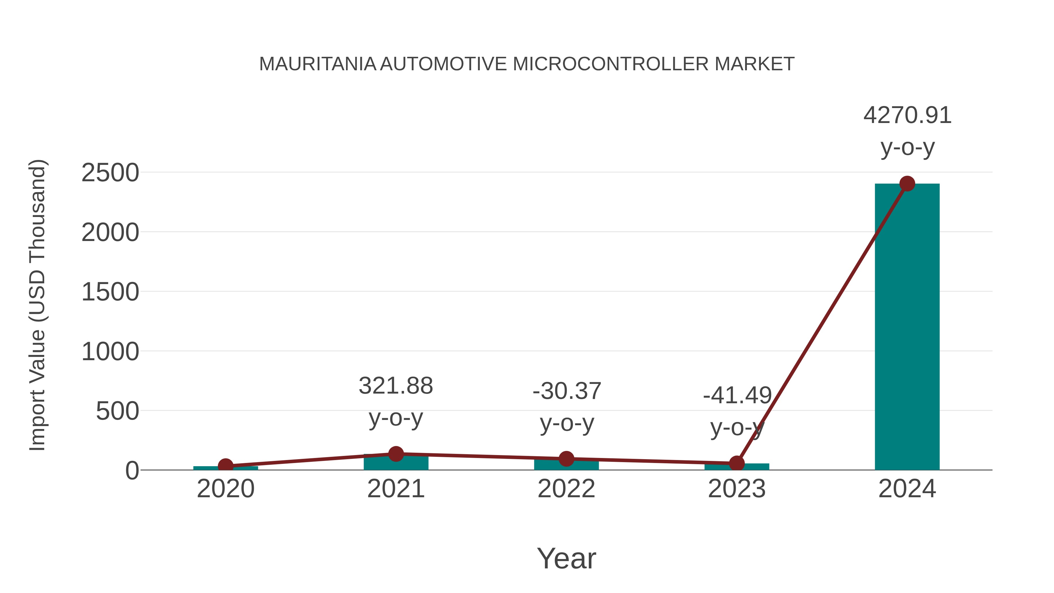  Mauritania Automotive Microcontroller Market: Import Trend Analysis
