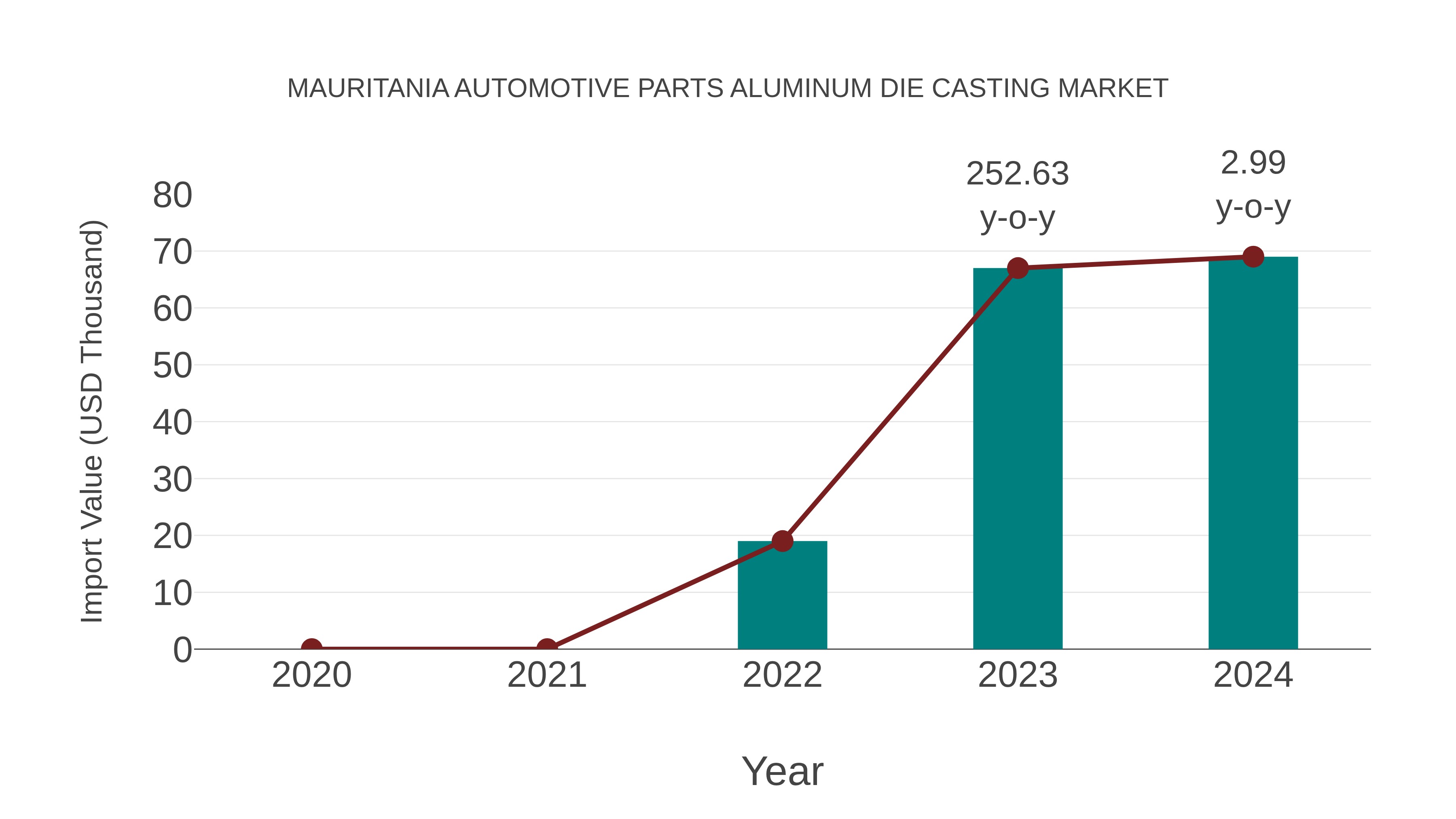 Mauritania Automotive Parts Aluminum Die Casting Market: Import Trend Analysis