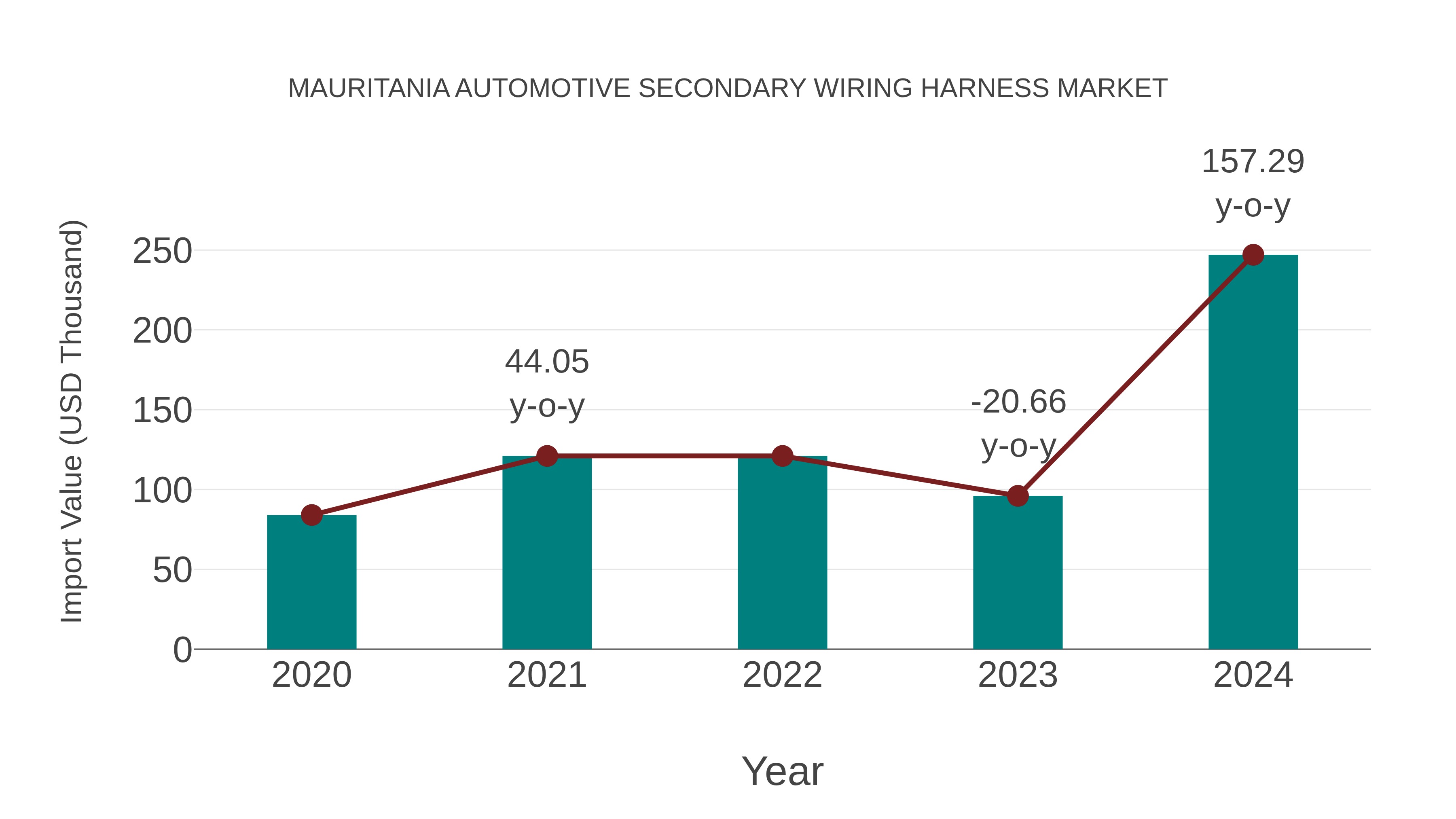  Mauritania Automotive Secondary Wiring Harness Market: Import Trend Analysis