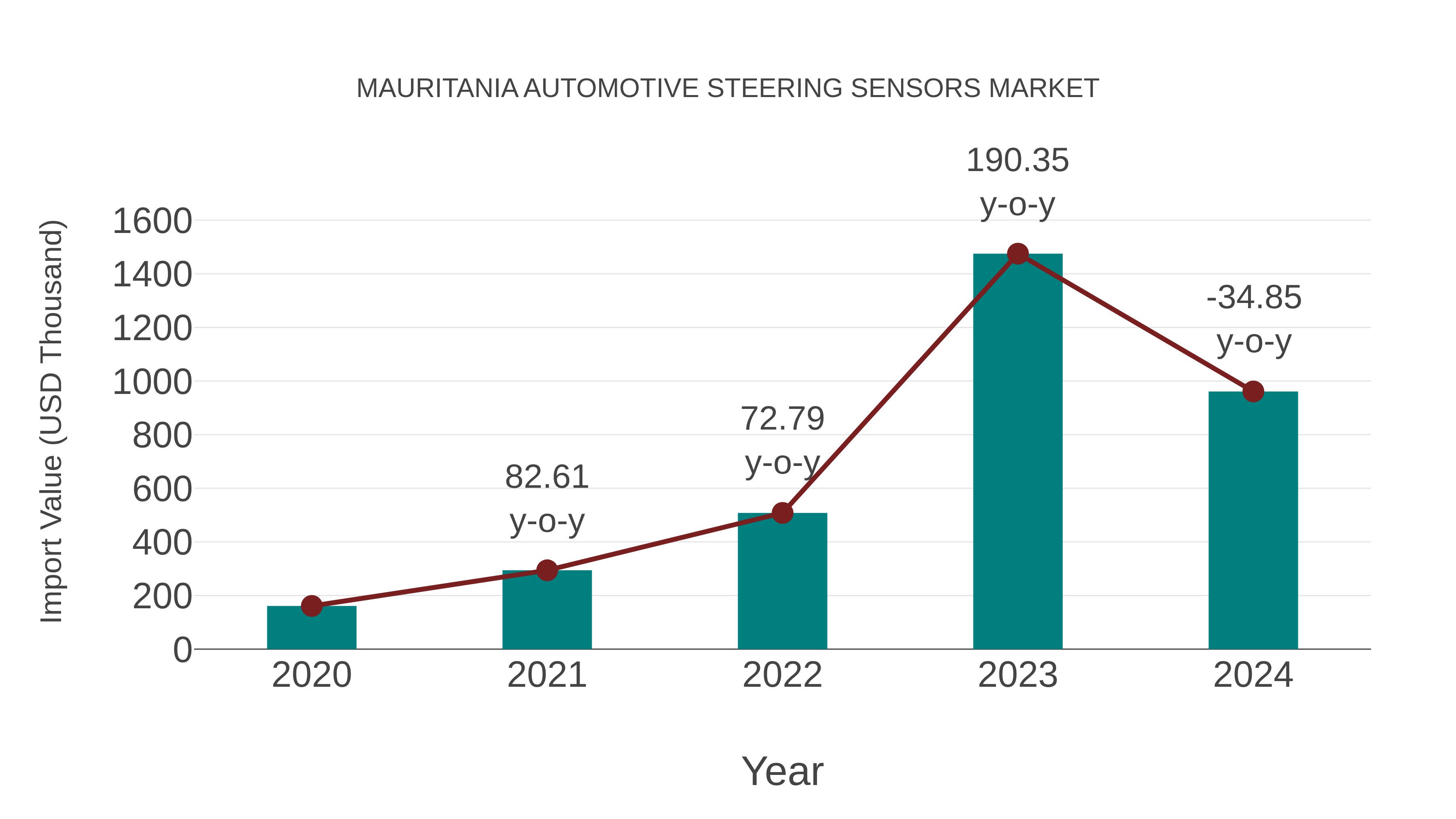  Mauritania Automotive Steering Sensors Market: Import Trend Analysis