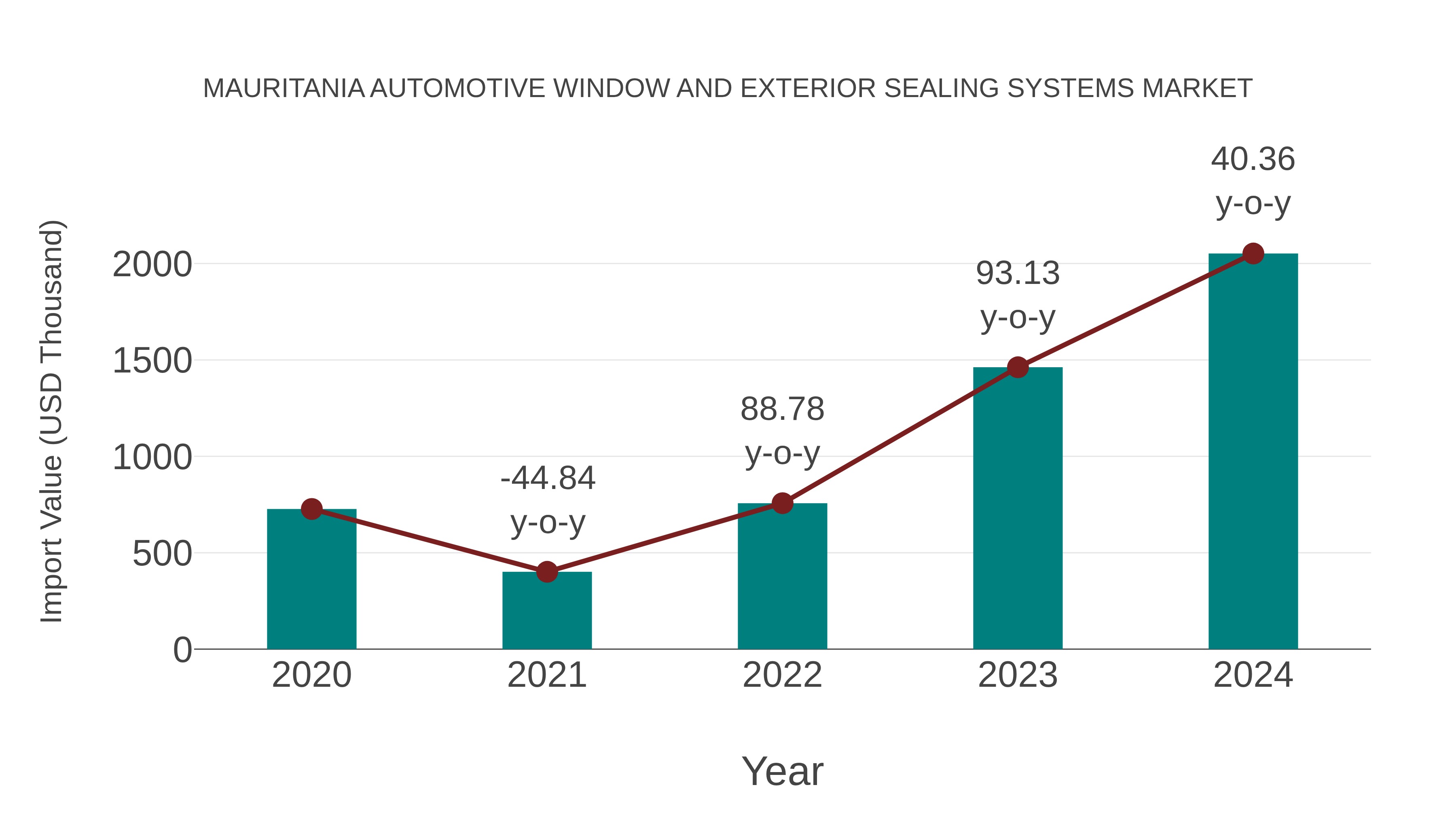 Mauritania Automotive Window and Exterior Sealing Systems Market: Import Trend Analysis