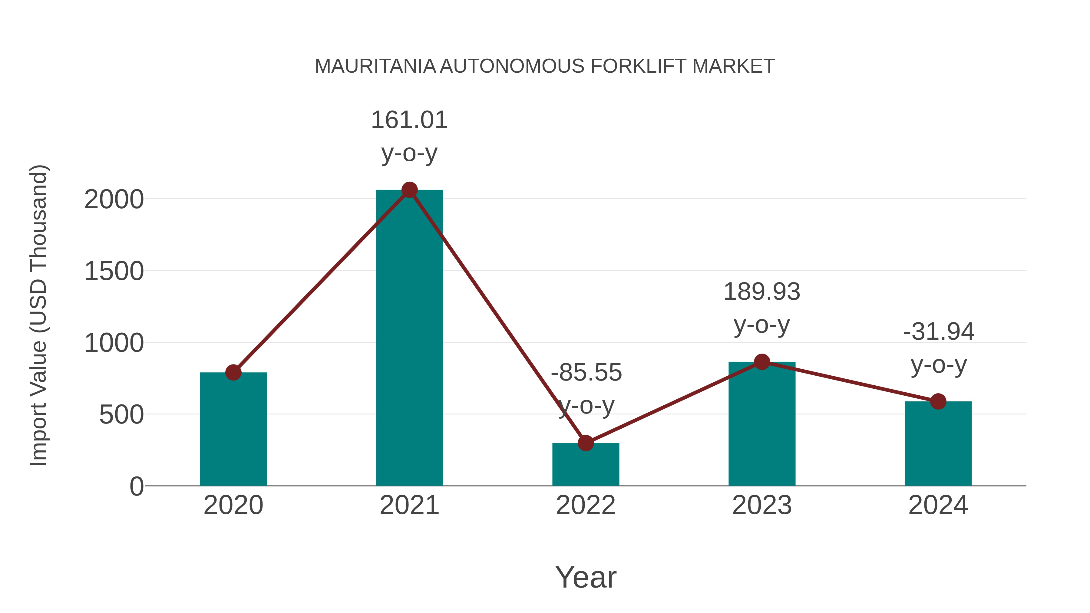  Mauritania Autonomous Forklift Market: Import Trend Analysis