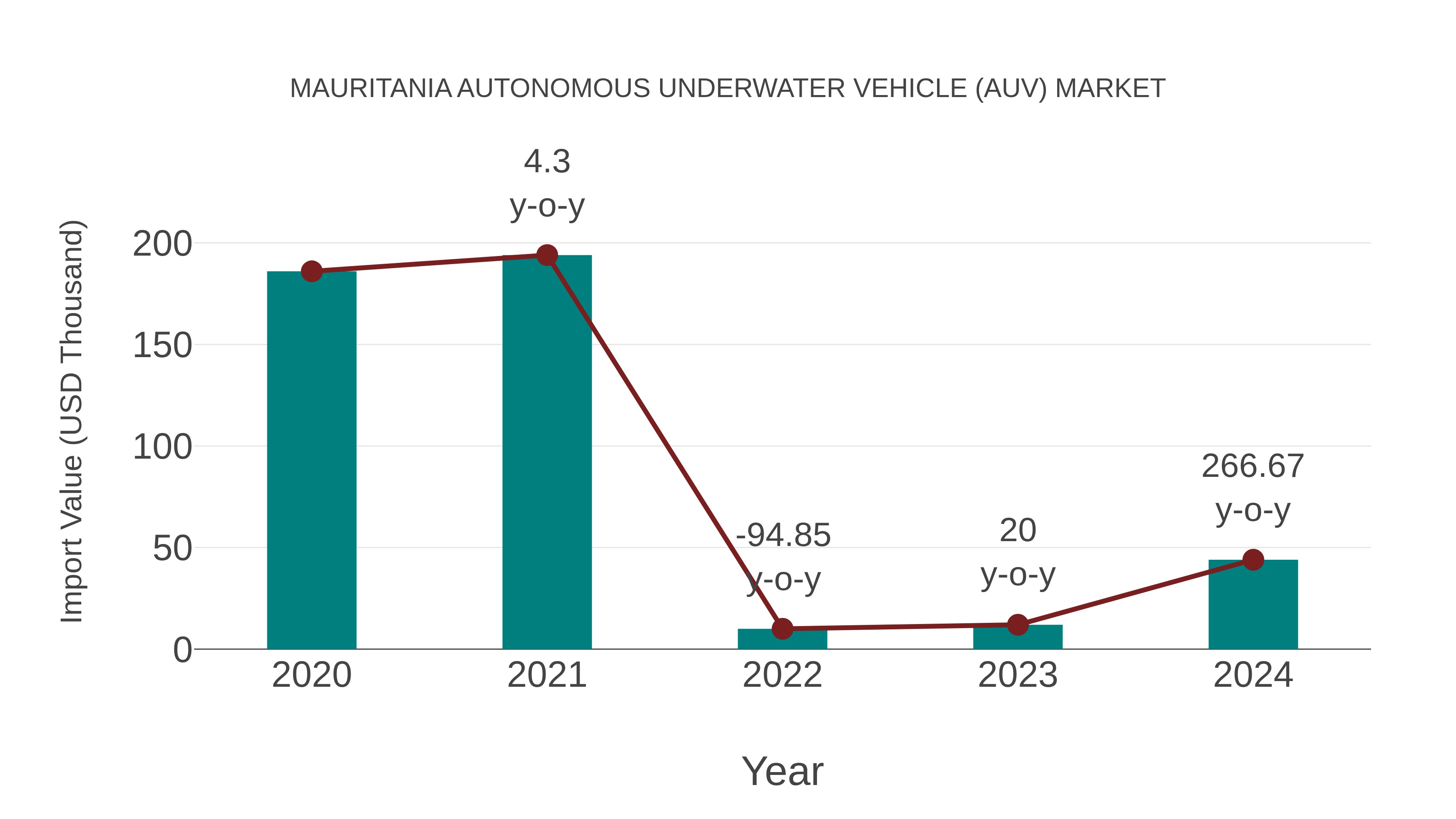 Mauritania Autonomous Underwater Vehicle (Auv) Market: Import Trend Analysis