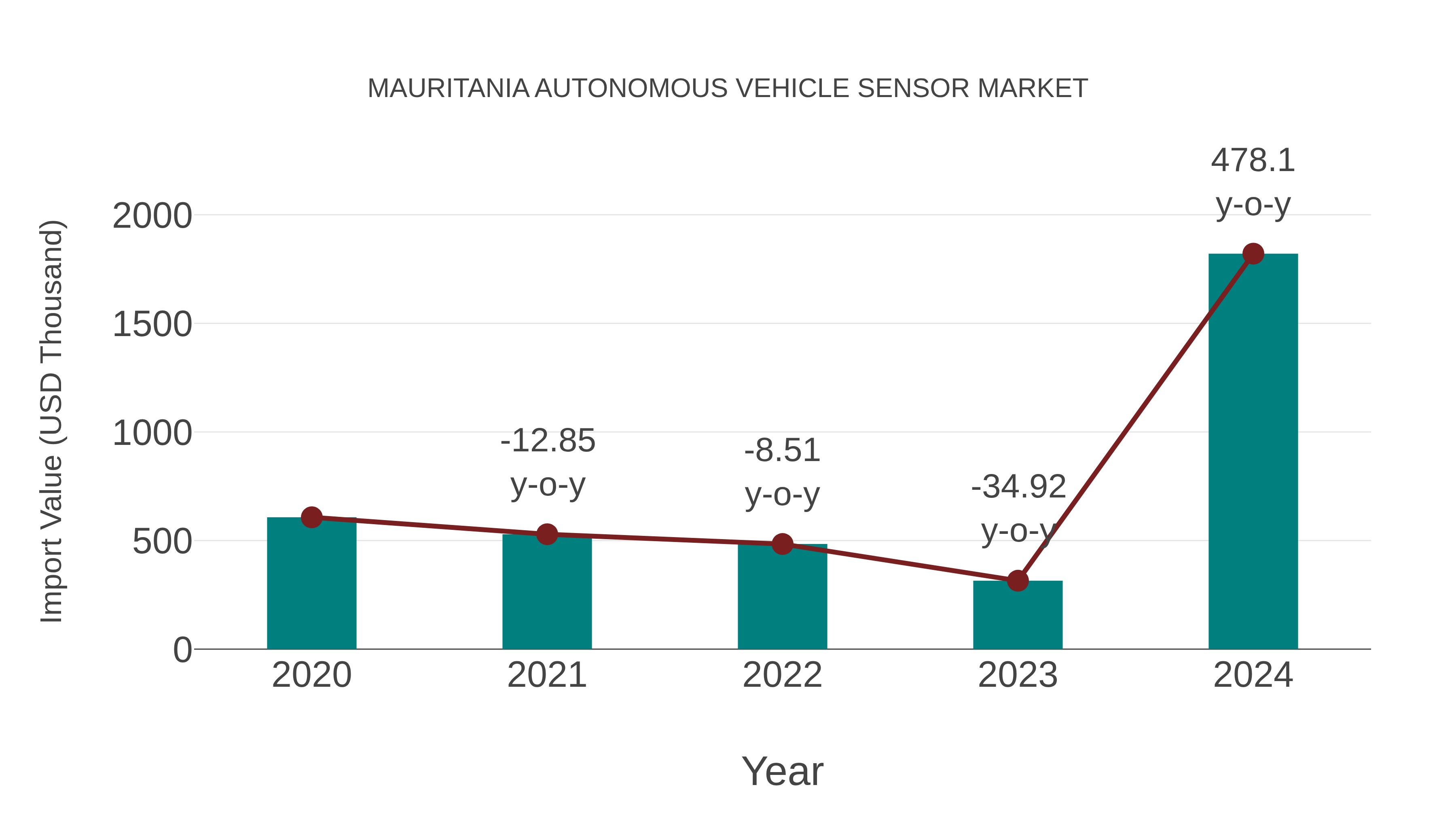 Mauritania Autonomous Vehicle Sensor Market: Import Trend Analysis