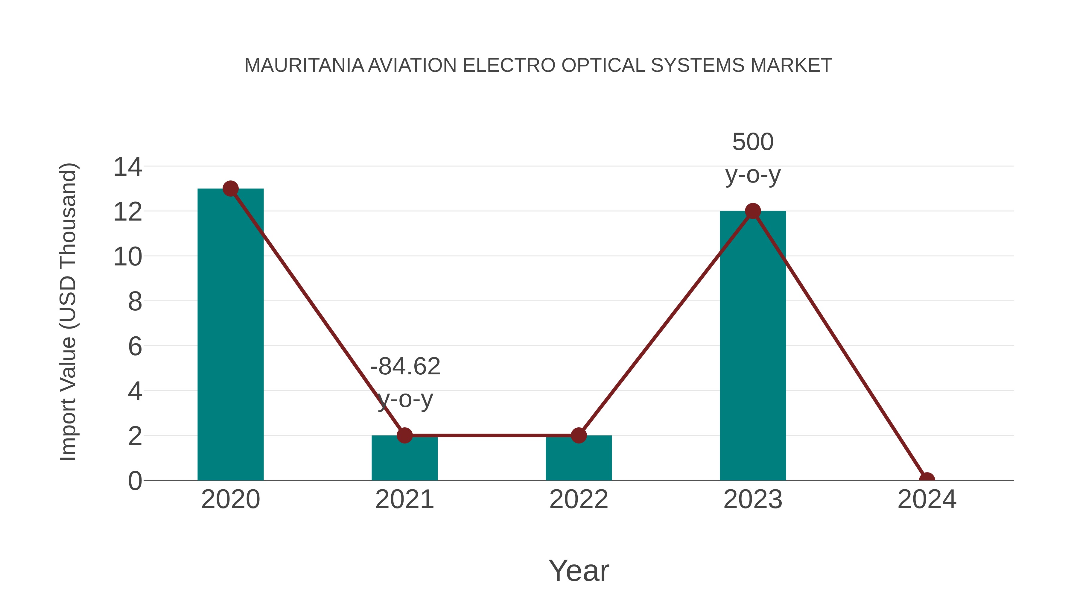  Mauritania Aviation Electro Optical Systems Market: Import Trend Analysis