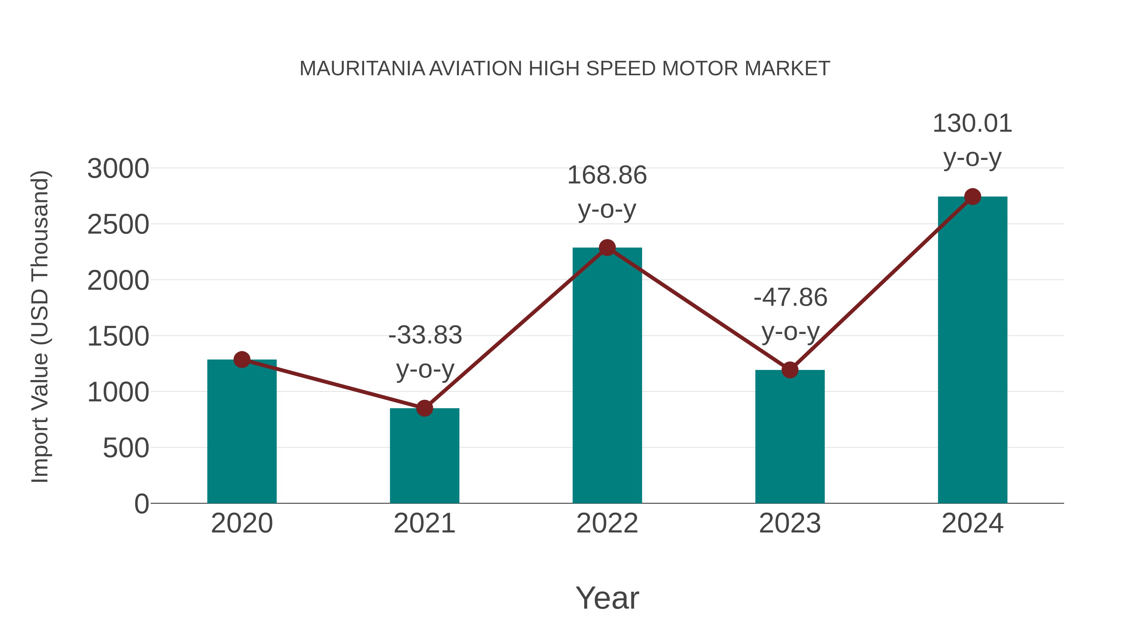  Mauritania Aviation High Speed Motor Market: Import Trend Analysis