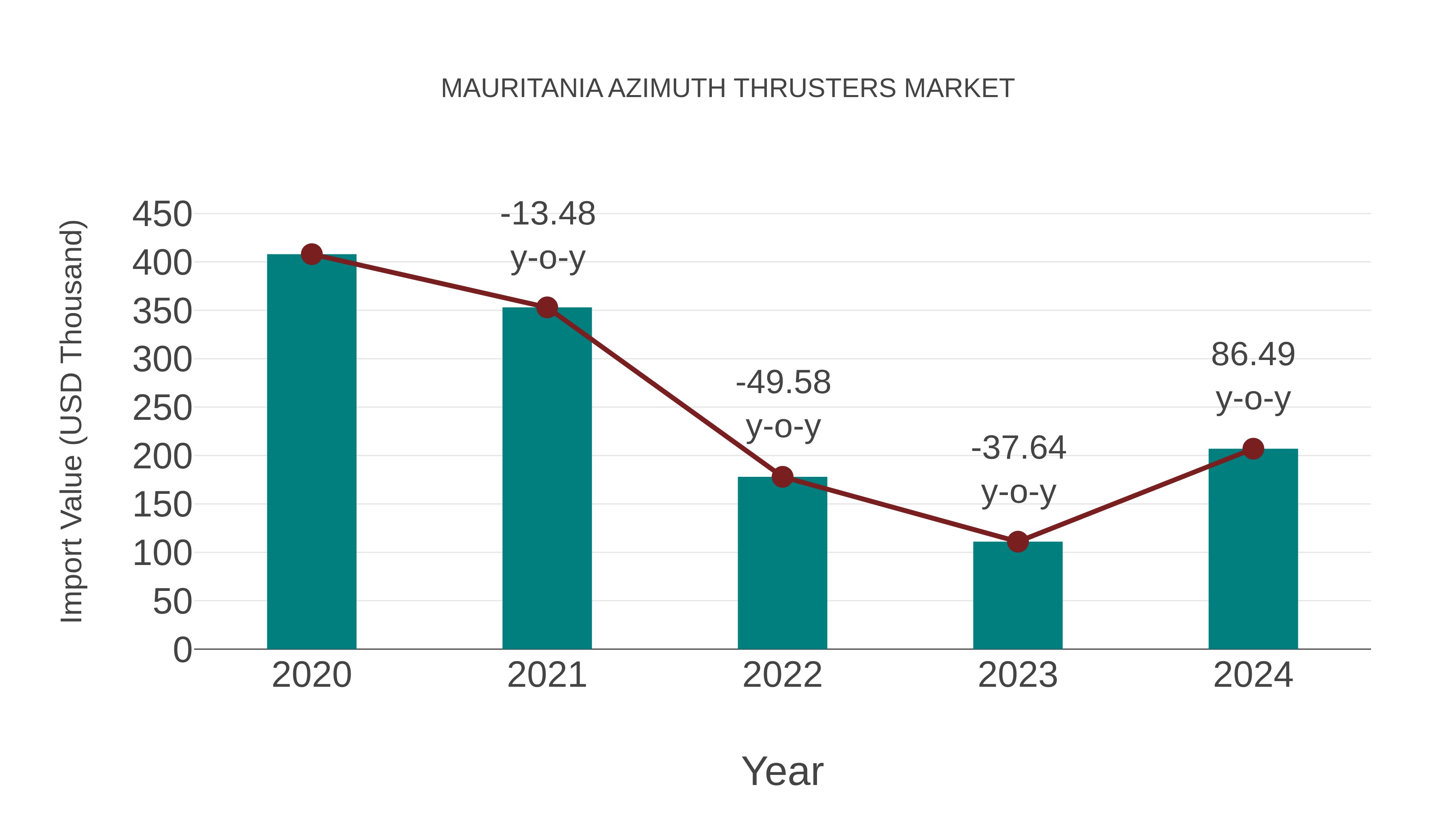  Mauritania Azimuth Thrusters Market: Import Trend Analysis