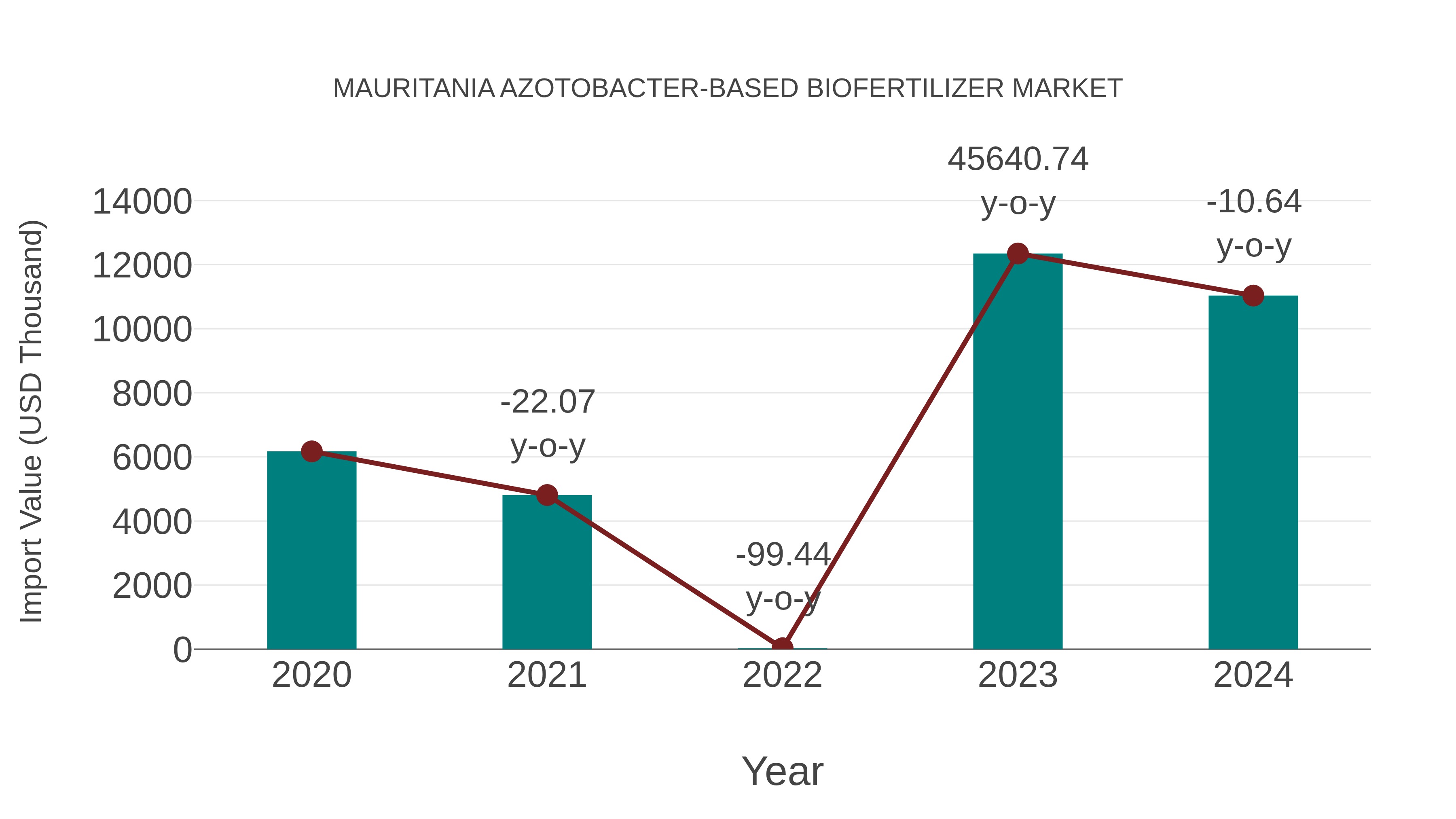  Mauritania Azotobacter-based Biofertilizer Market: Import Trend Analysis