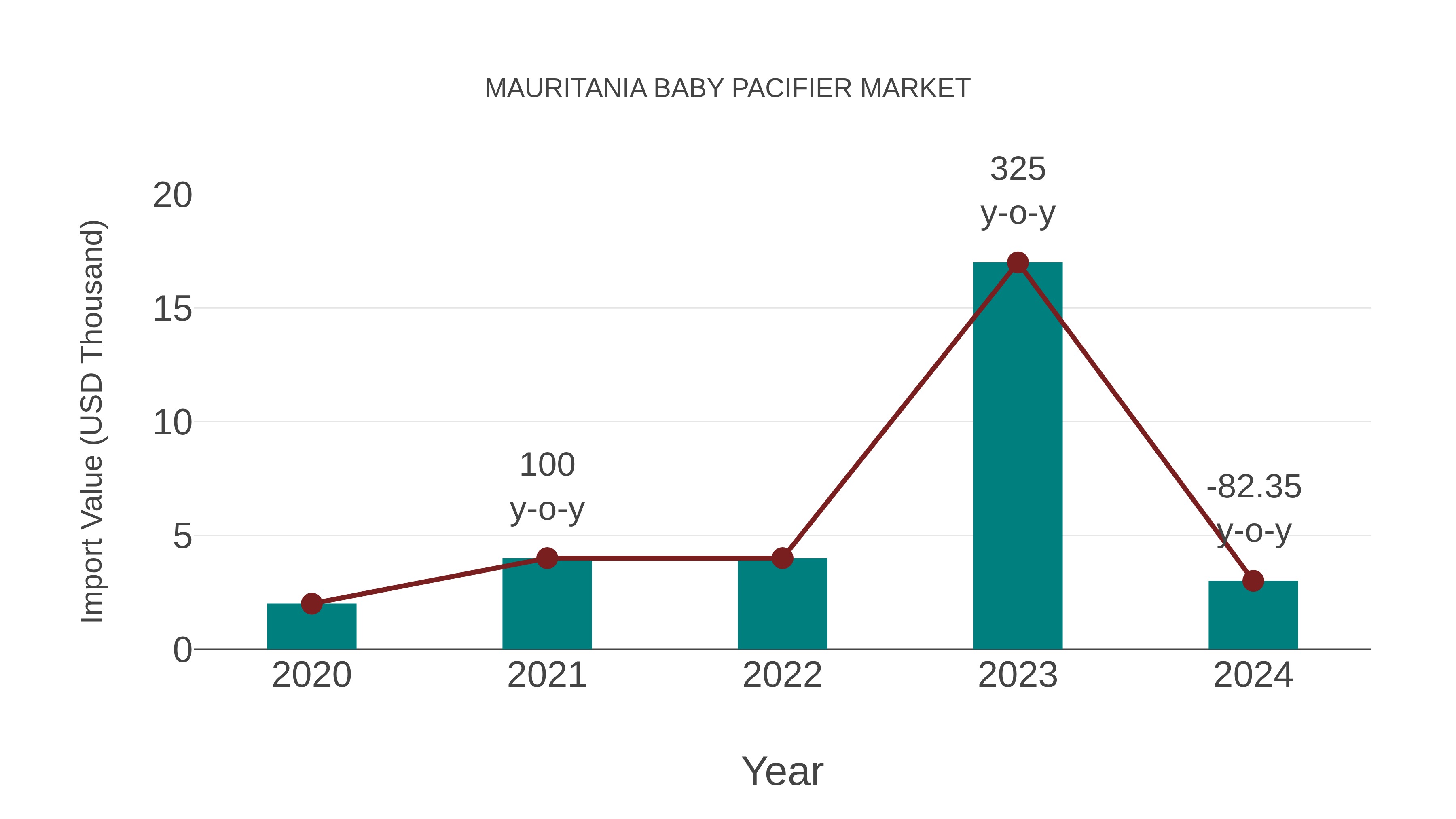  Mauritania Baby Pacifier Market: Import Trend Analysis
