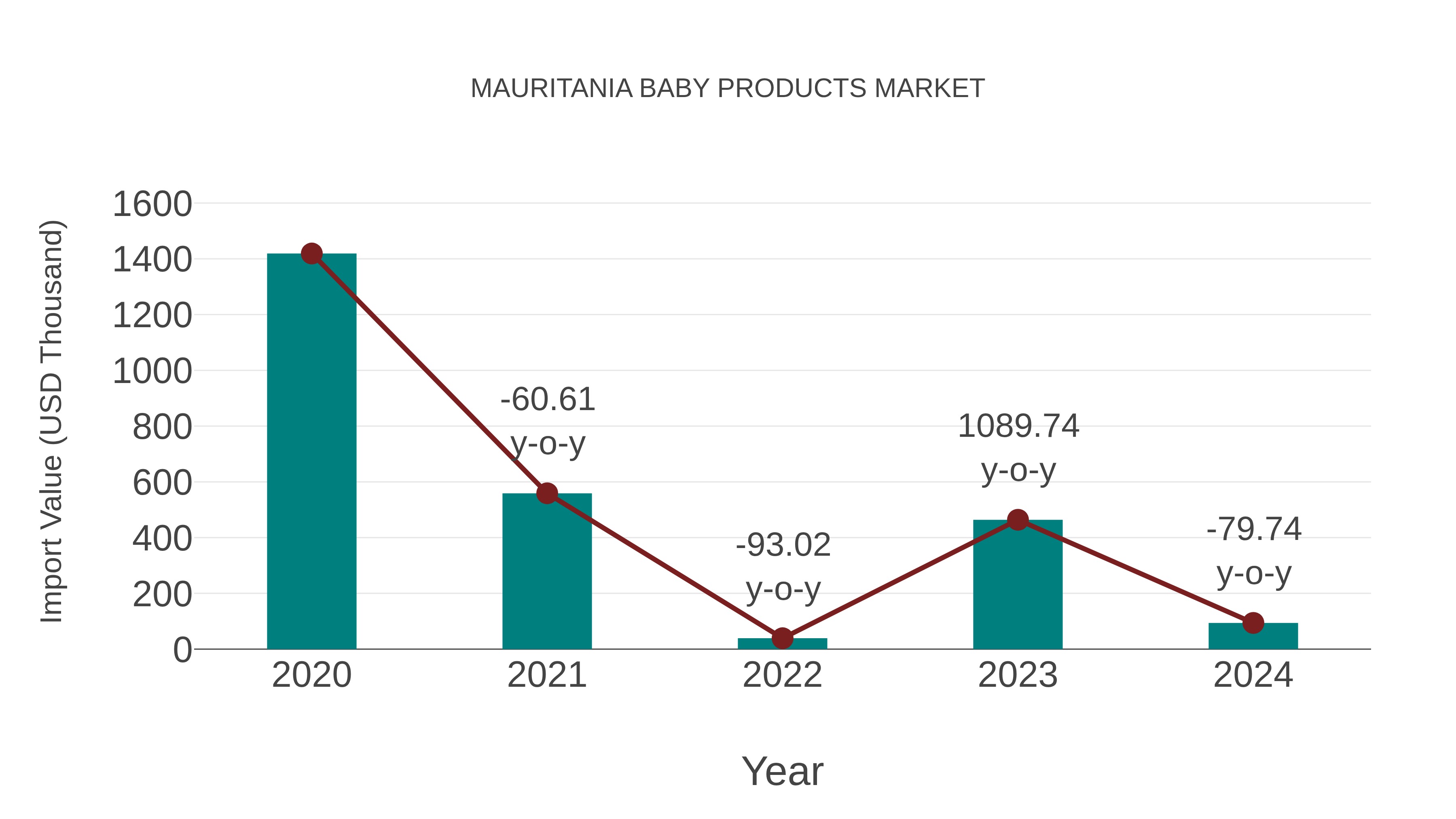  Mauritania Baby Products Market: Import Trend Analysis
