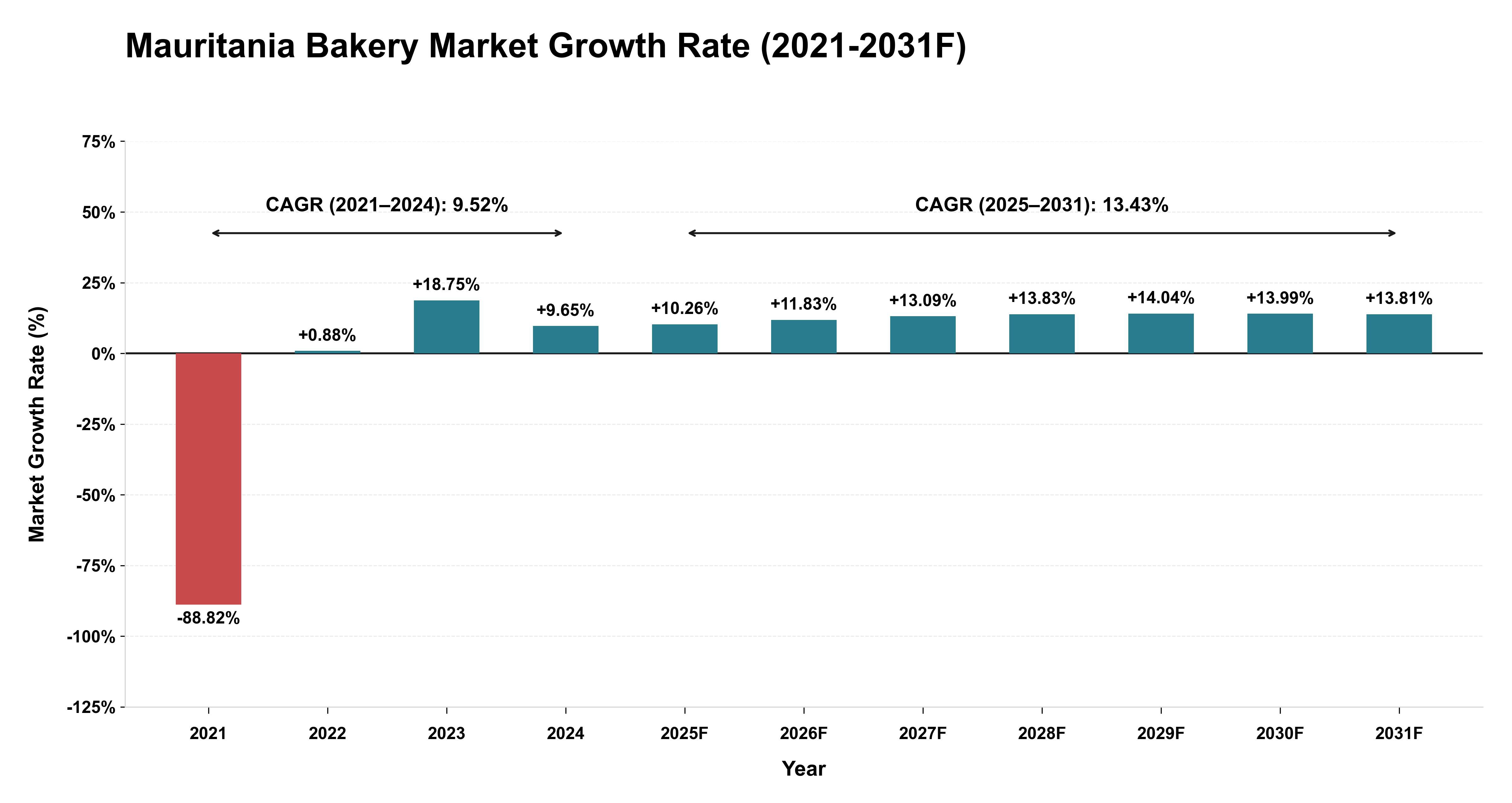 Mauritania Bakery Market Year-wise Growth Rate (2021-2031F)