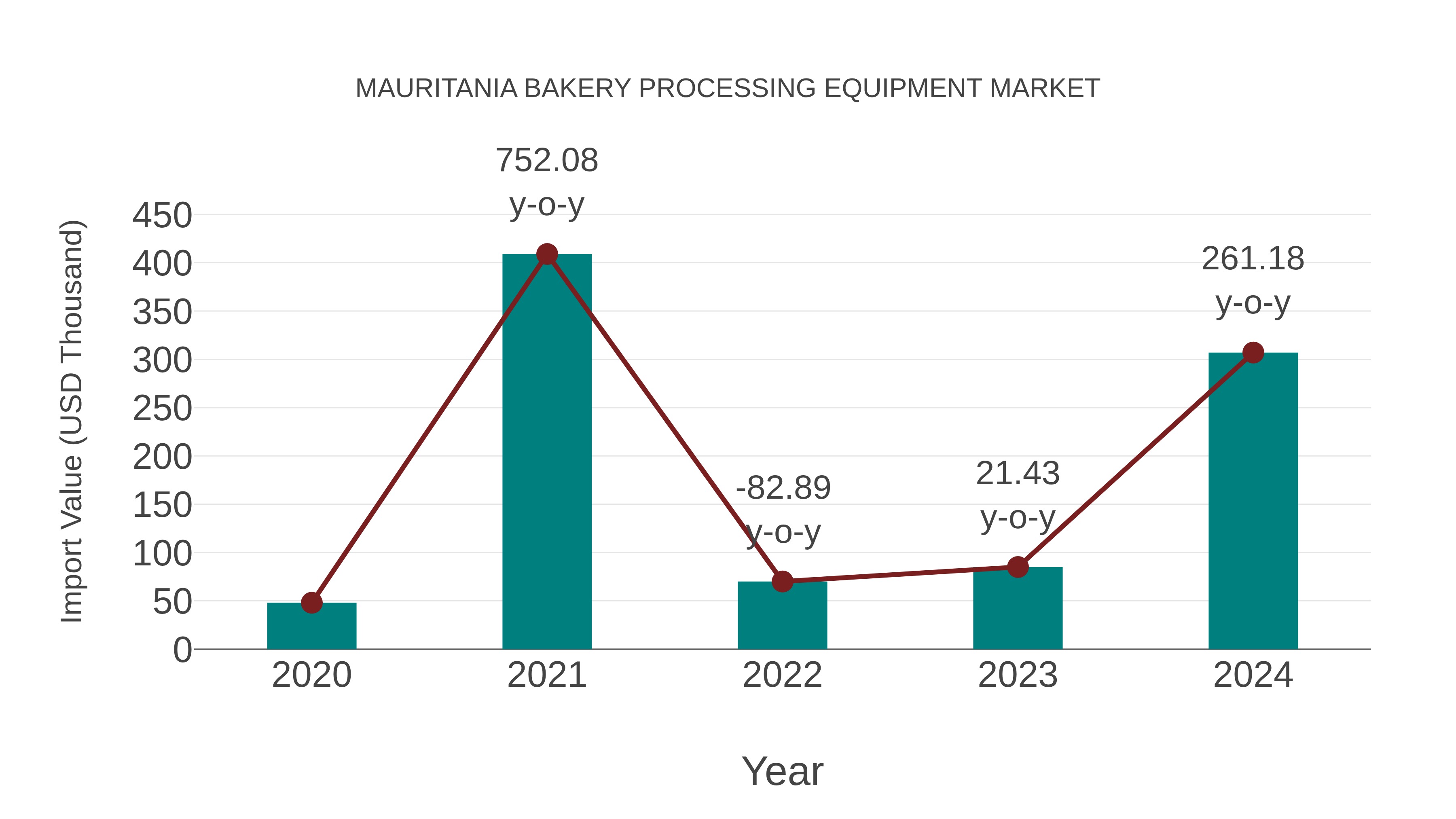  Mauritania Bakery Processing Equipment Market: Import Trend Analysis