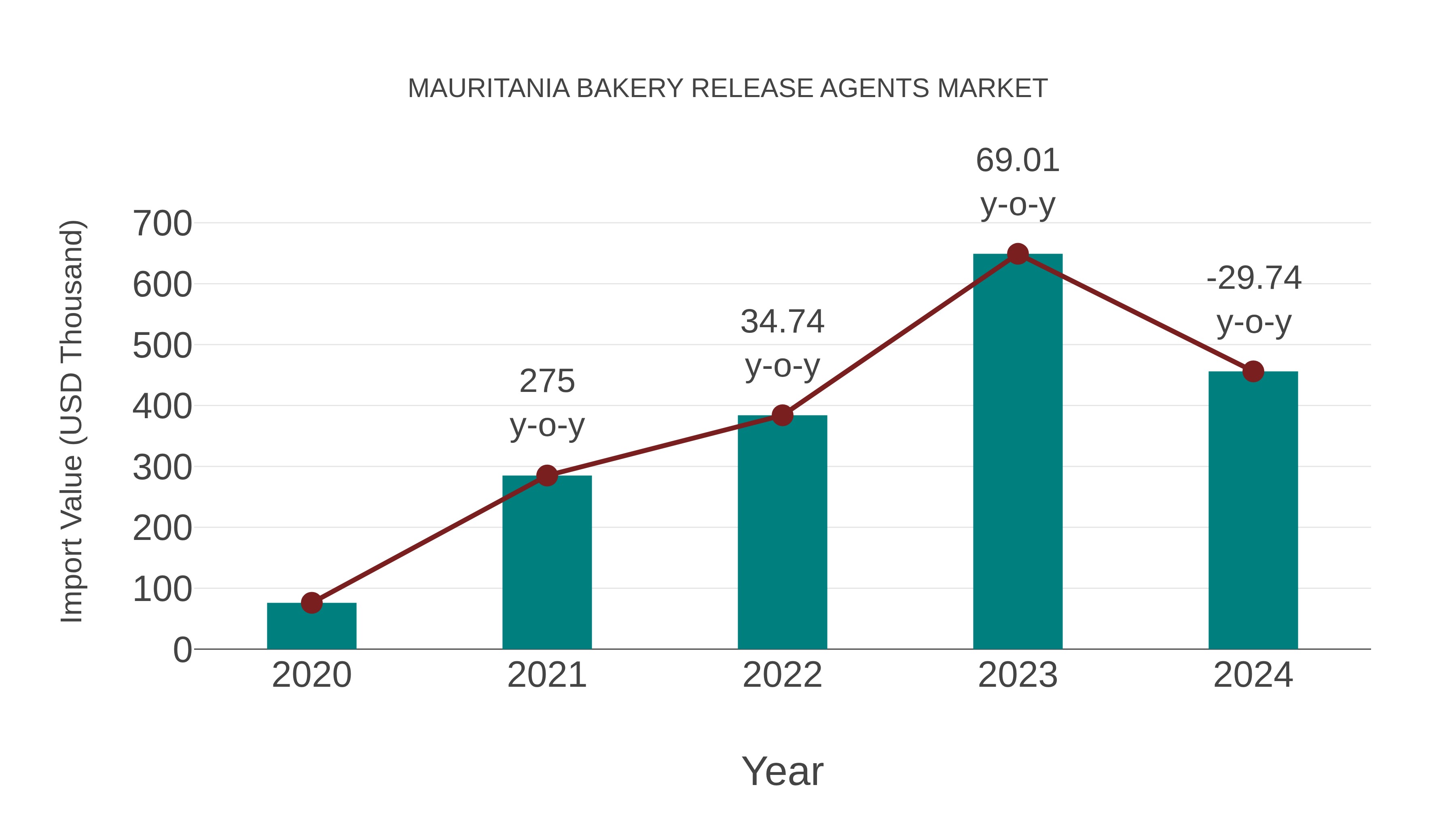  Mauritania Bakery Release Agents Market: Import Trend Analysis