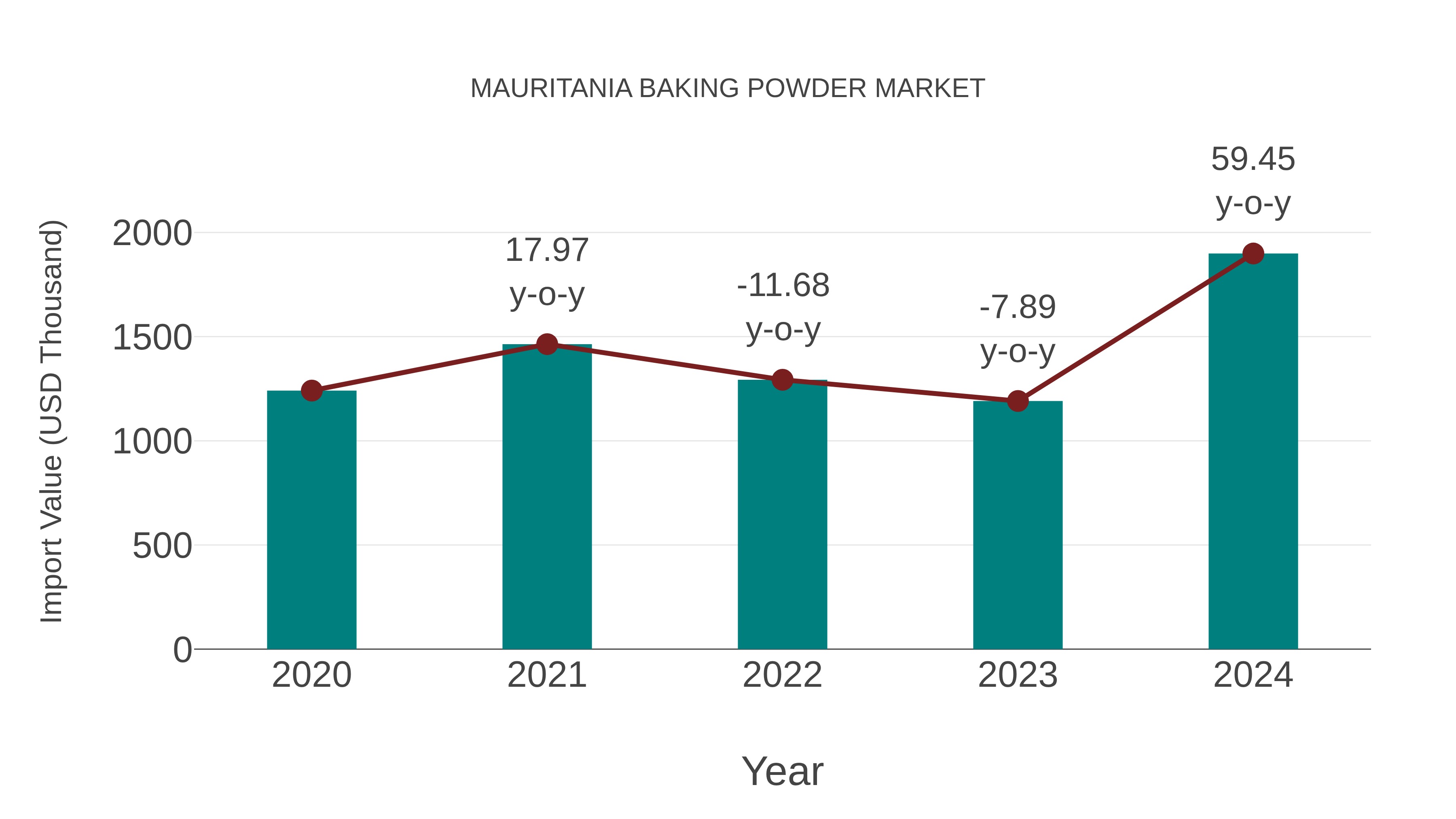 Mauritania Baking Powder Market: Import Trend Analysis