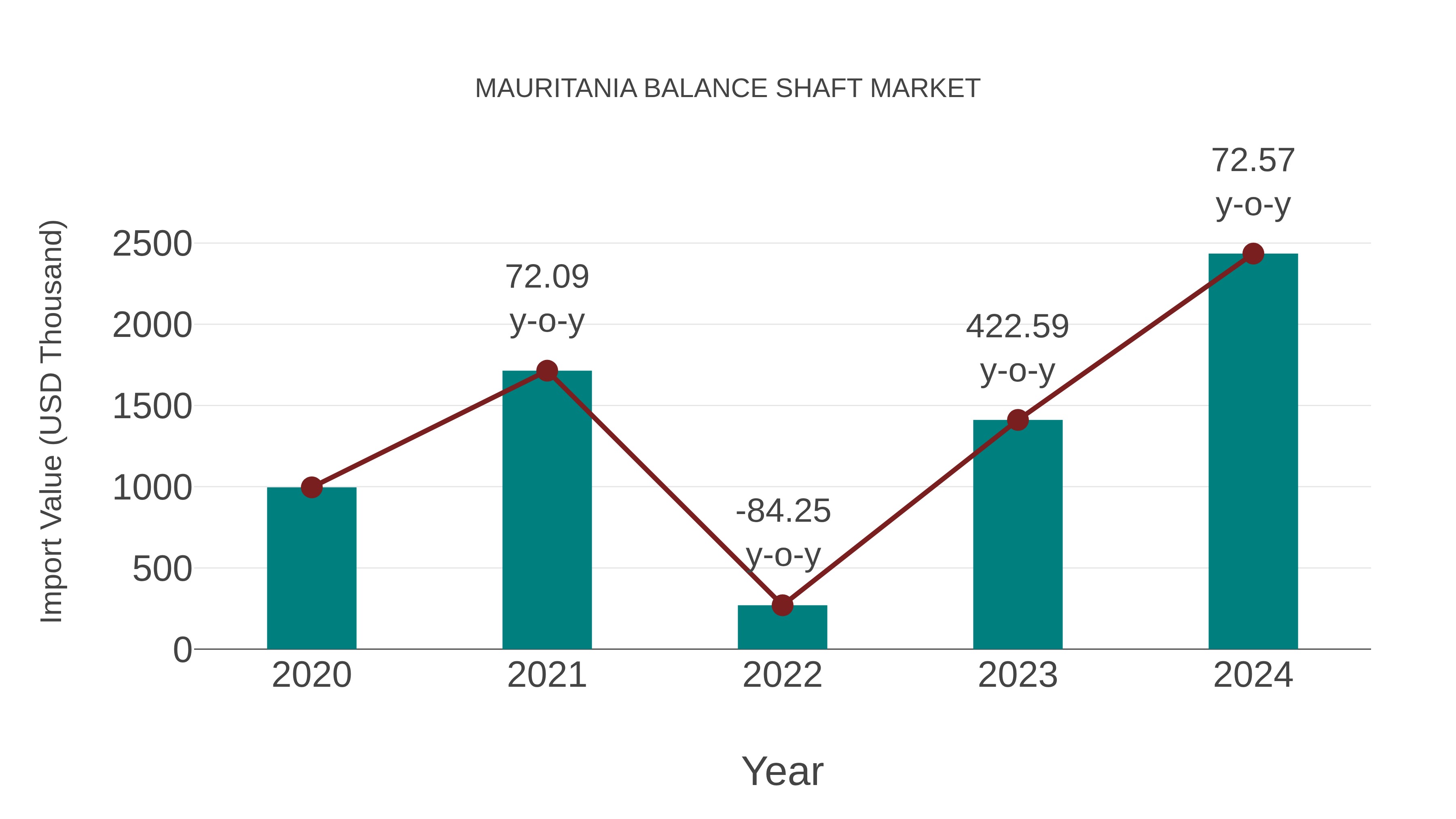  Mauritania Balance Shaft Market: Import Trend Analysis