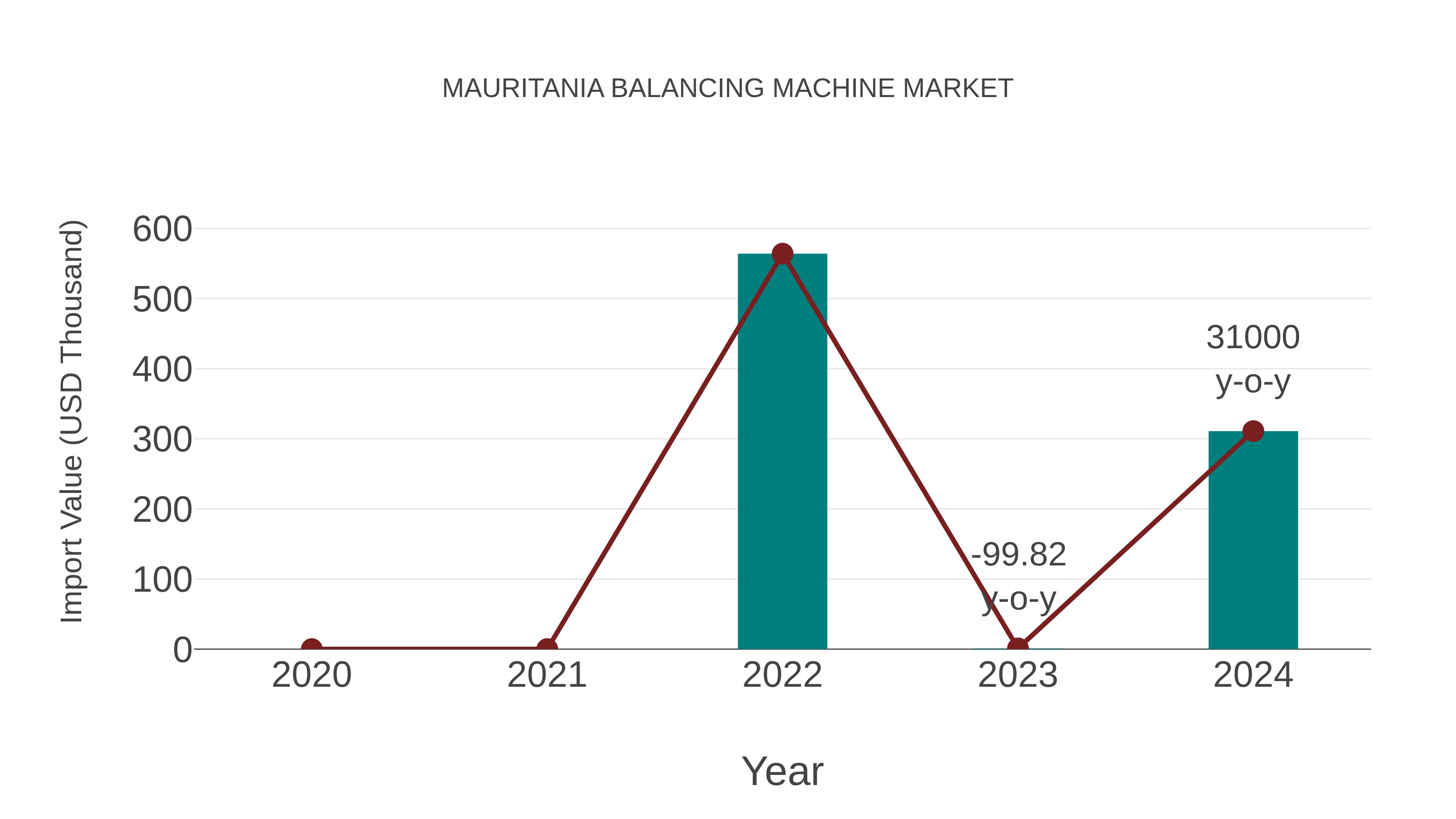  Mauritania Balancing Machine Market: Import Trend Analysis