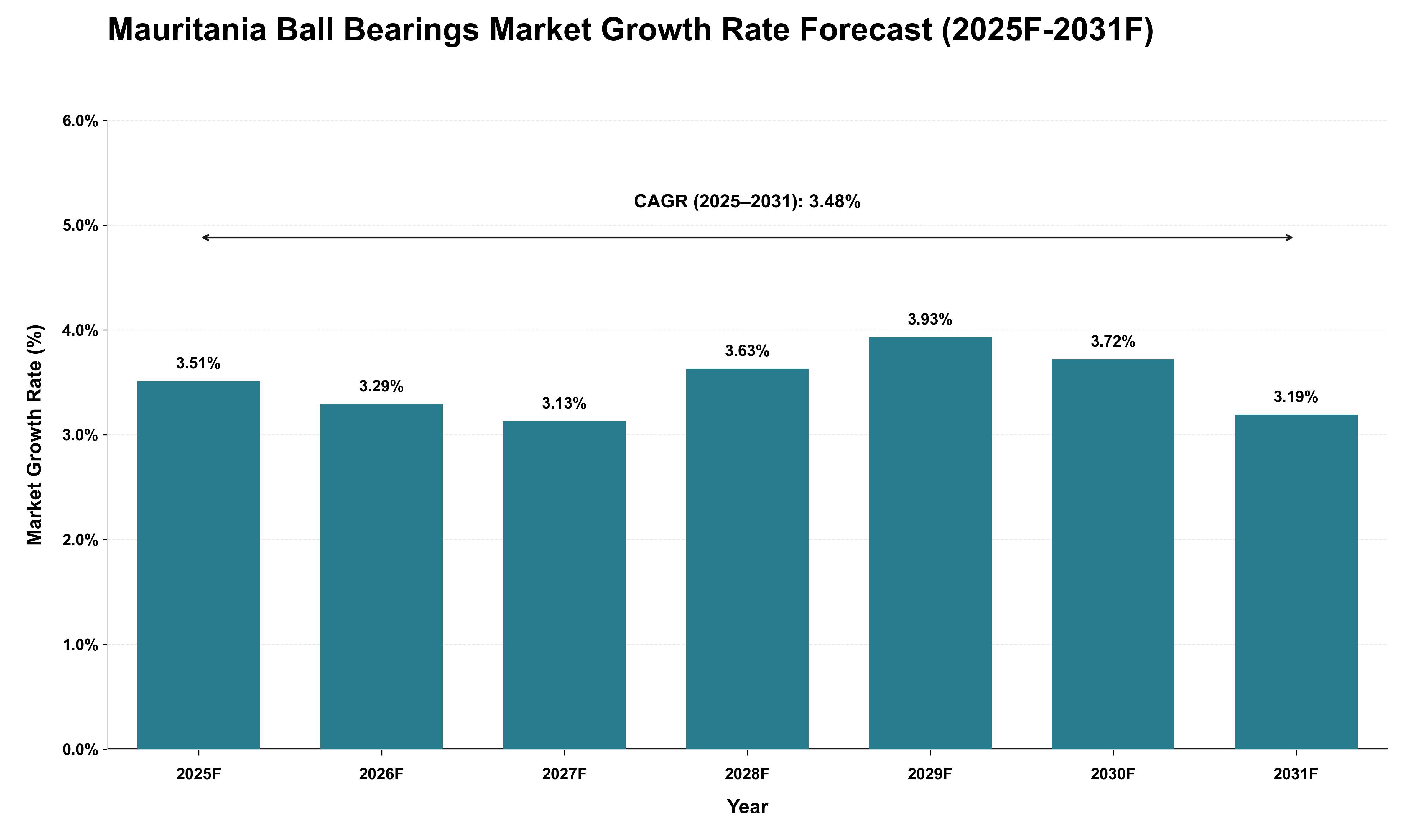 Mauritania Ball Bearings Market Growth Rate Analysis (2025 - 2031)