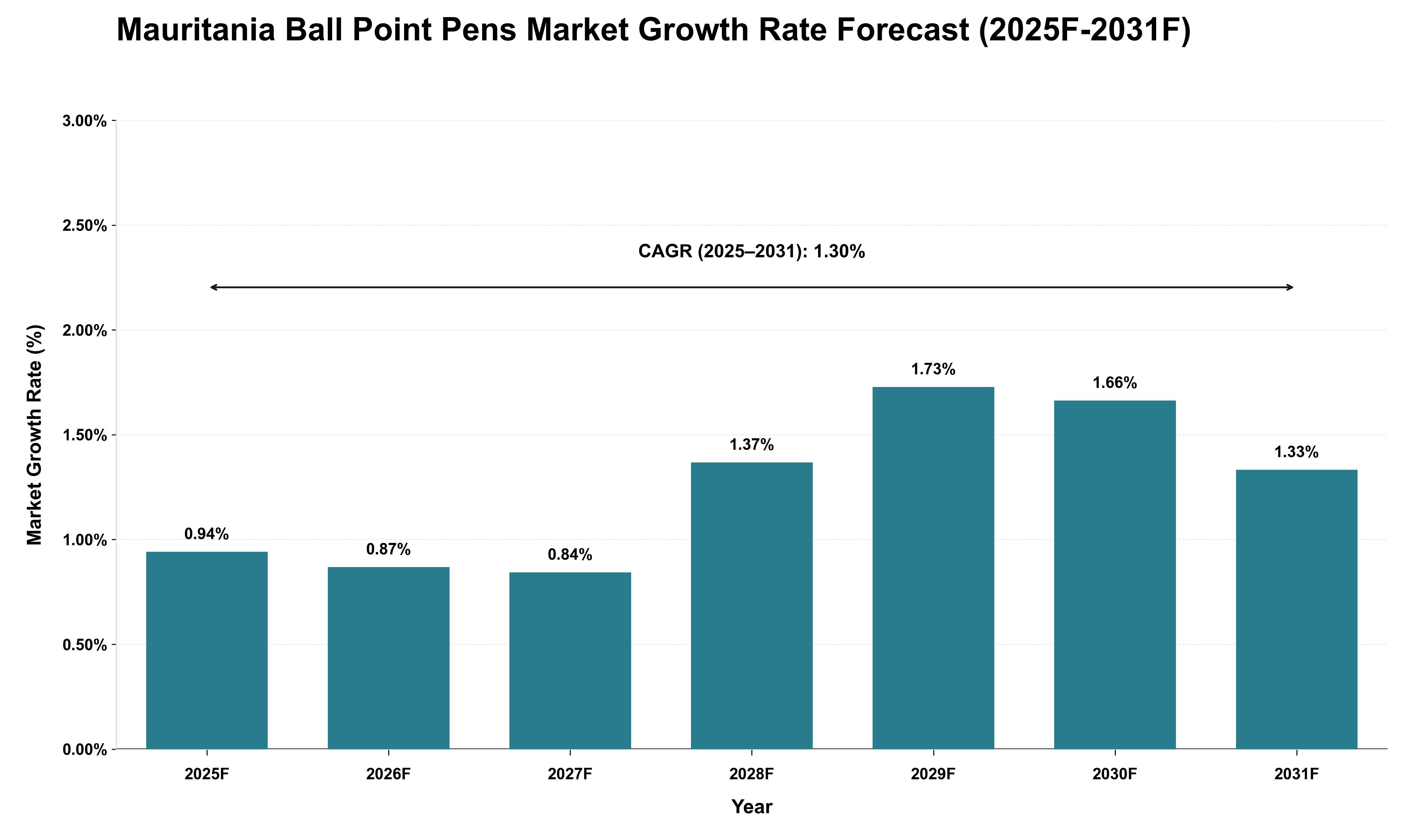 Mauritania Ball Point Pens Market Growth Rate Analysis (2025 - 2031)