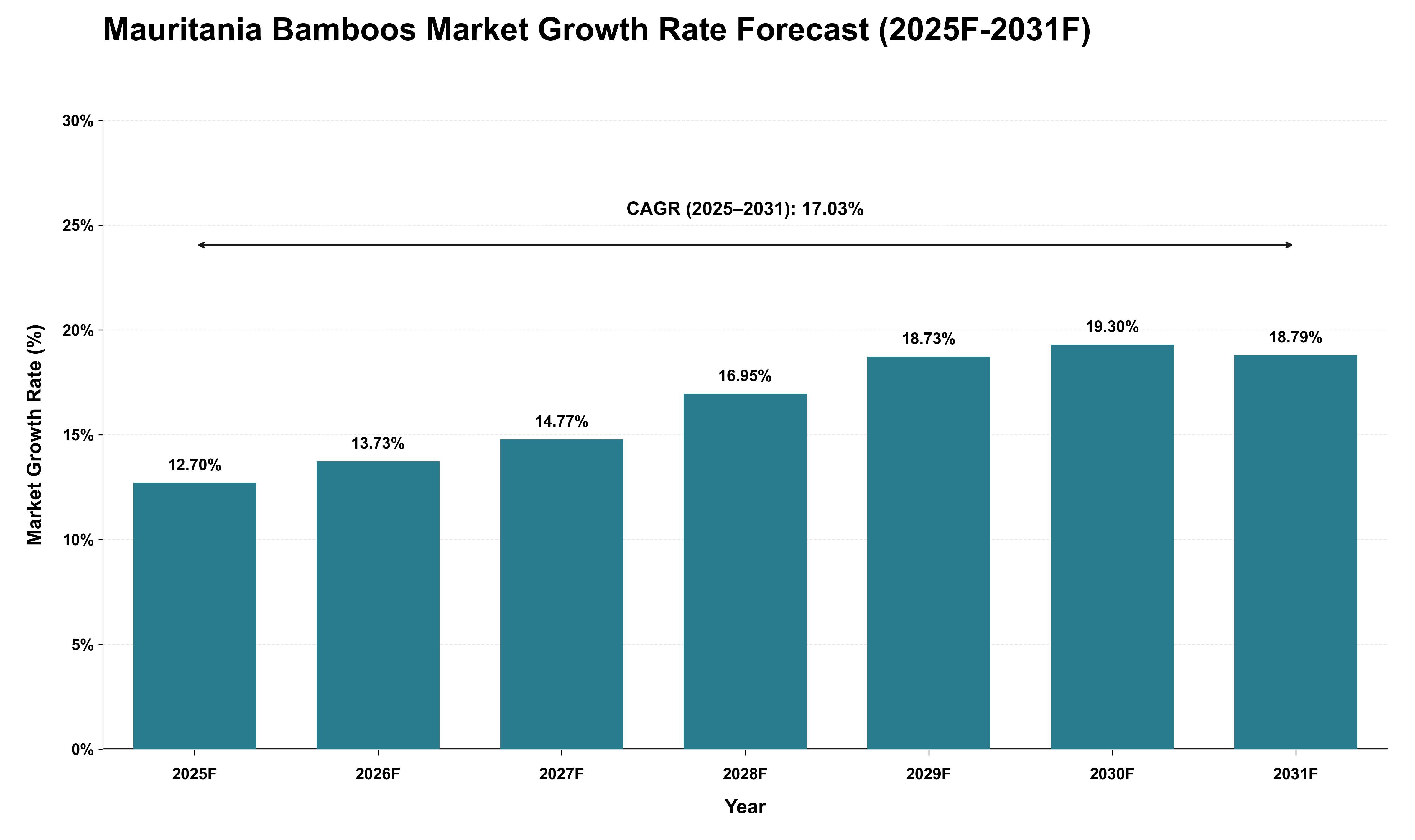 Mauritania Bamboos Market Growth Rate Analysis (2025 - 2031)