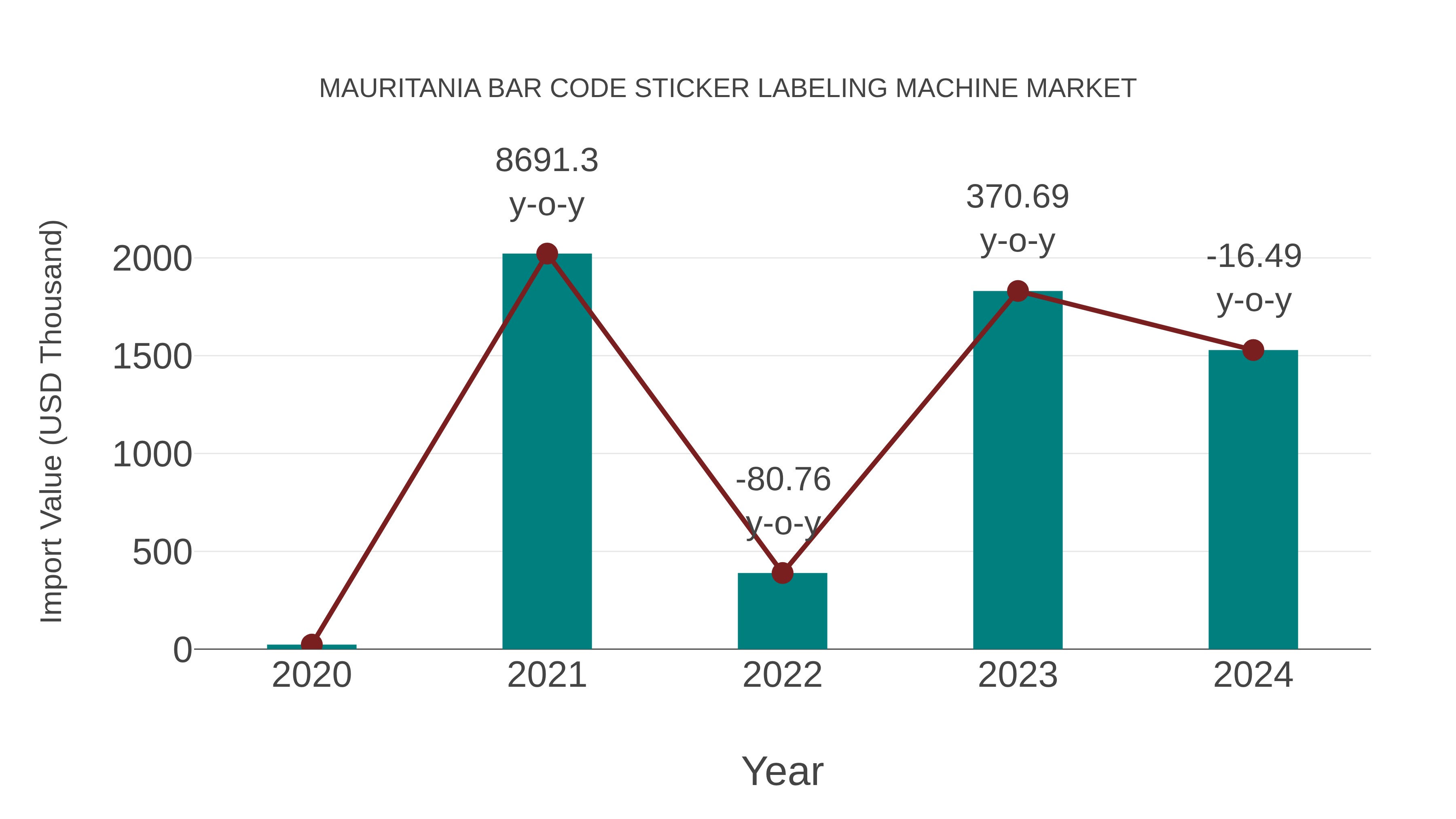  Mauritania Bar Code Sticker Labeling Machine Market: Import Trend Analysis