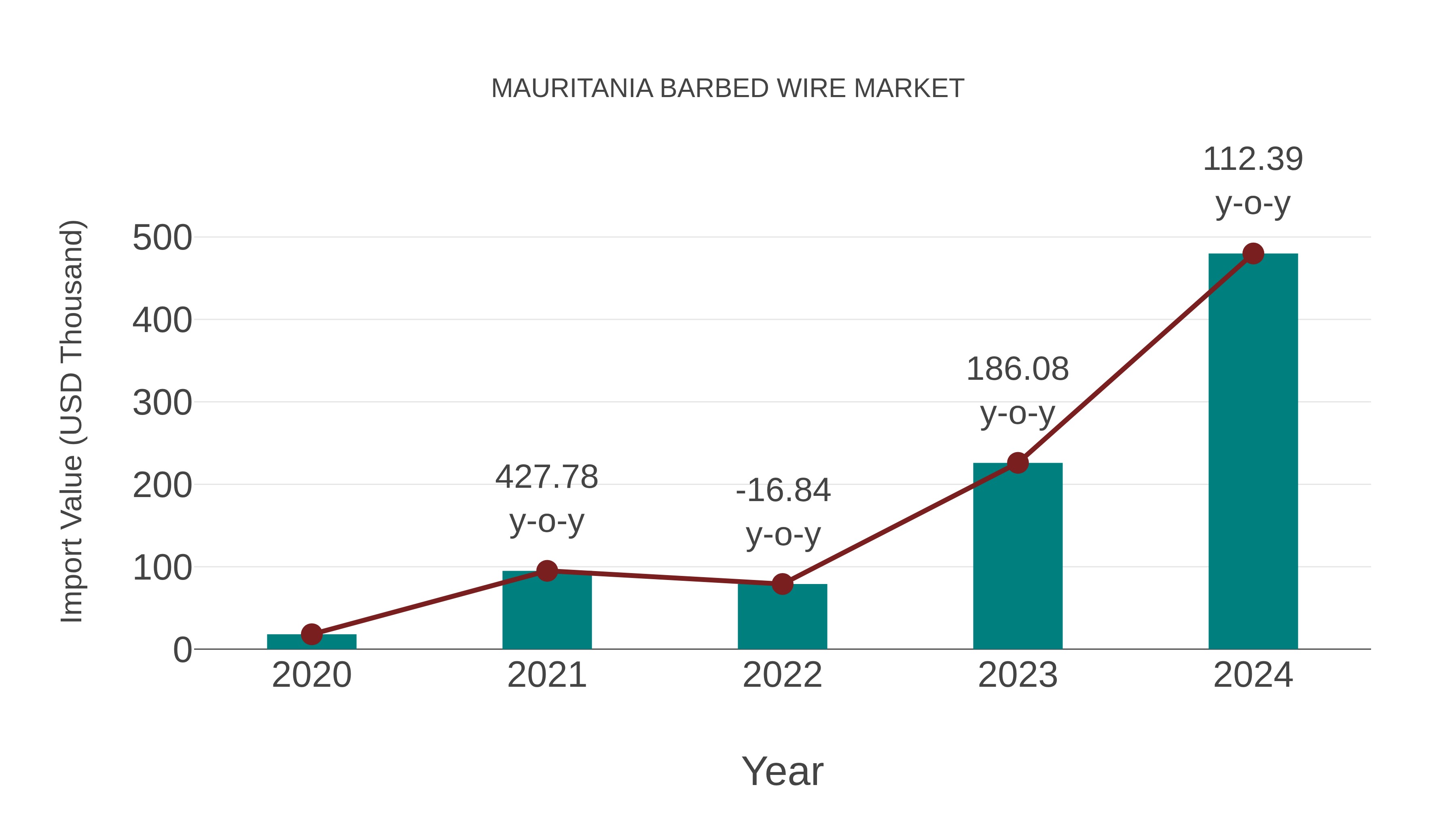  Mauritania Barbed Wire Market: Import Trend Analysis