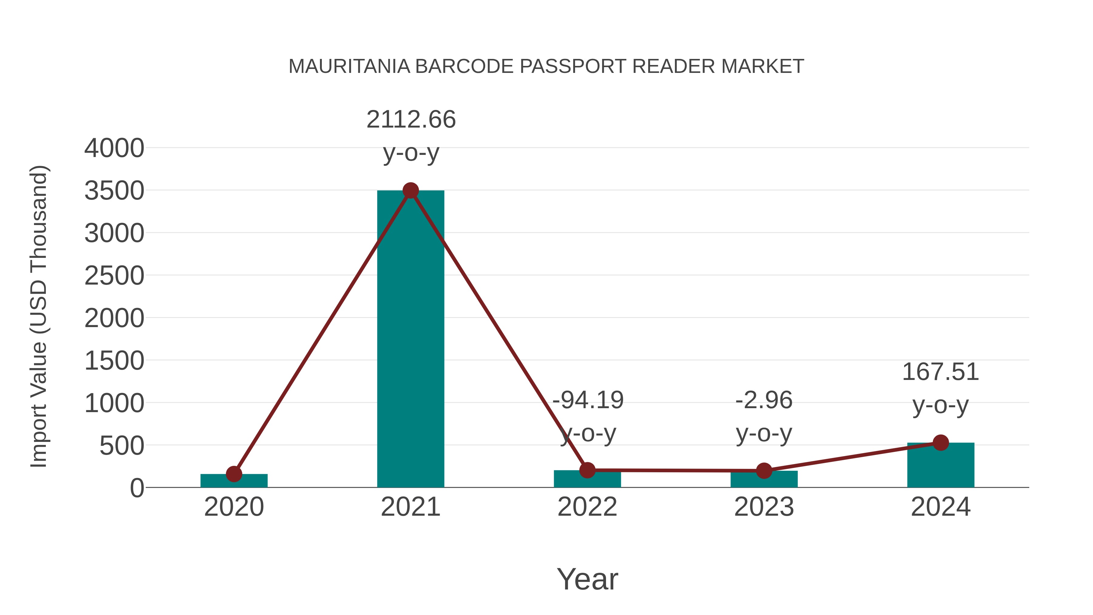  Mauritania Barcode Passport Reader Market: Import Trend Analysis