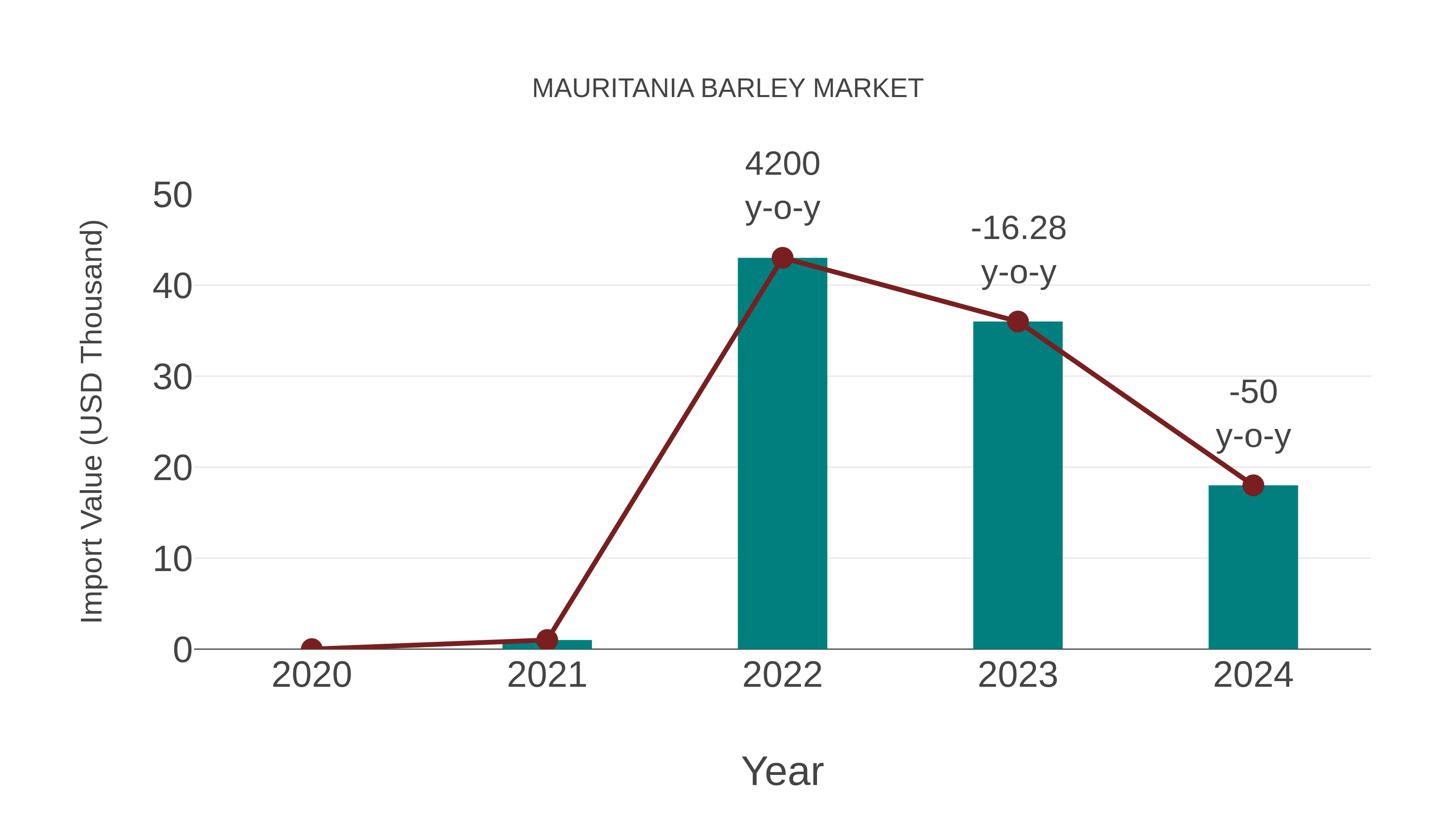  Mauritania Barley Market: Import Trend Analysis