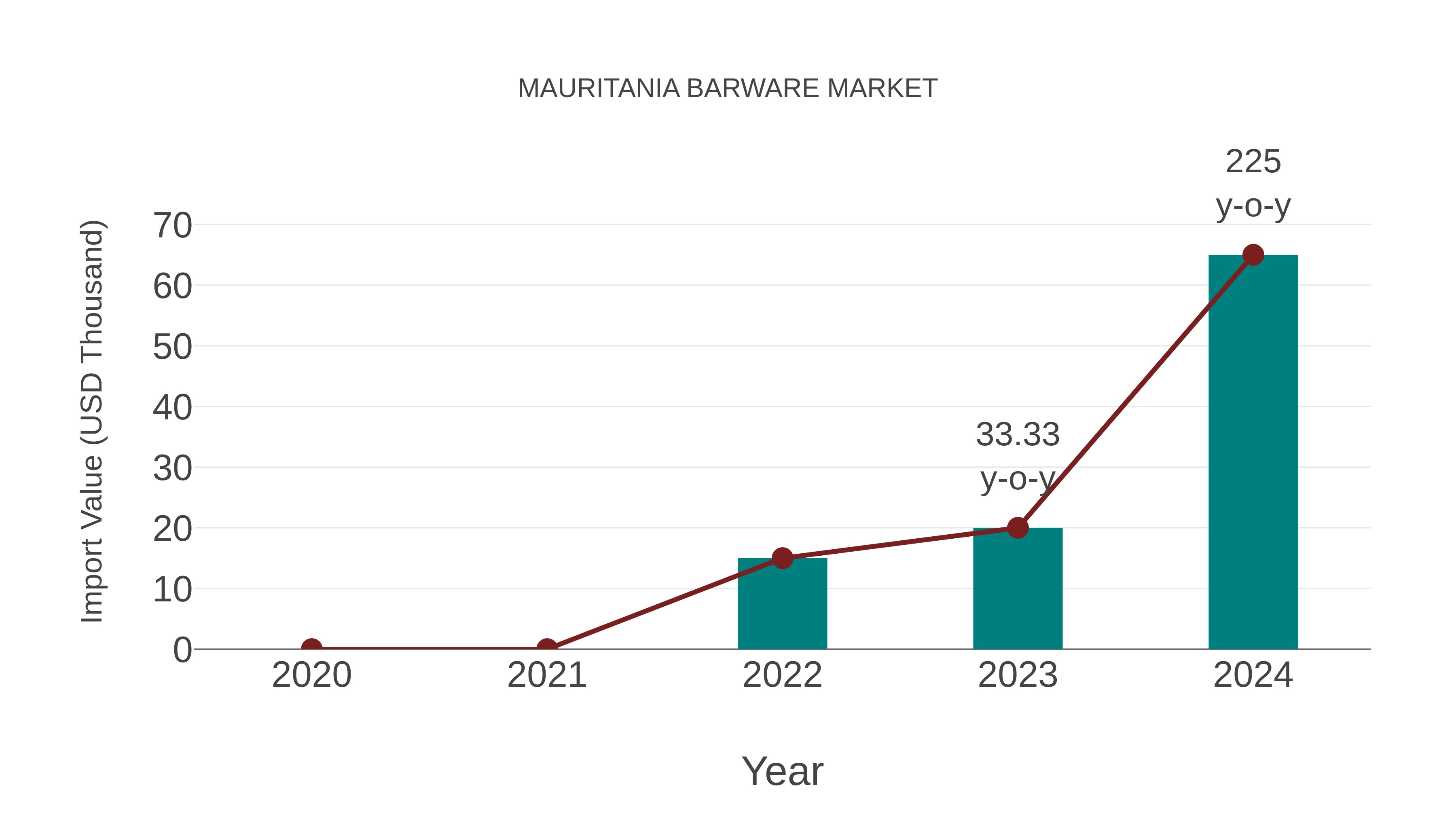  Mauritania Barware Market: Import Trend Analysis
