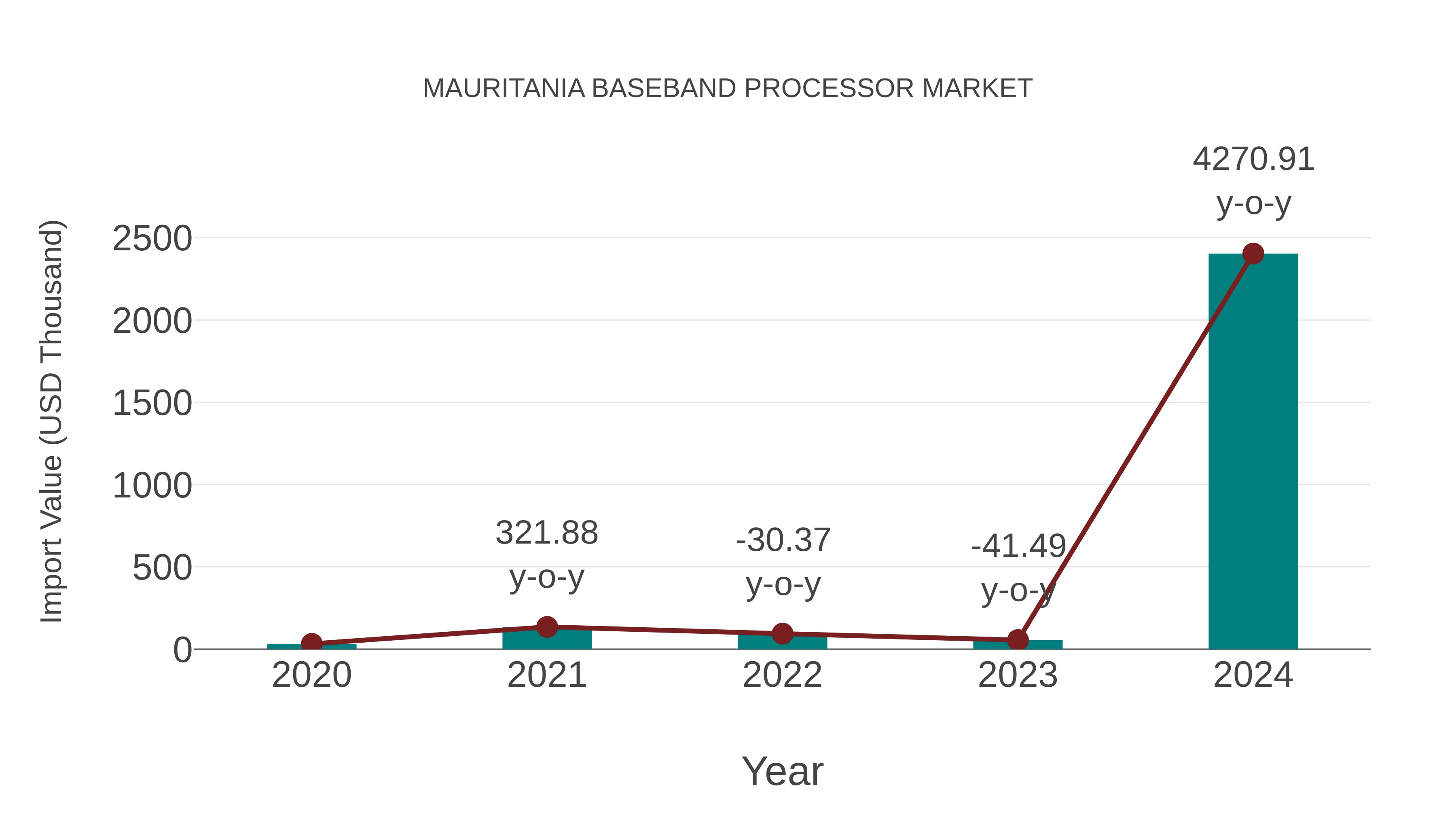  Mauritania Baseband Processor Market: Import Trend Analysis