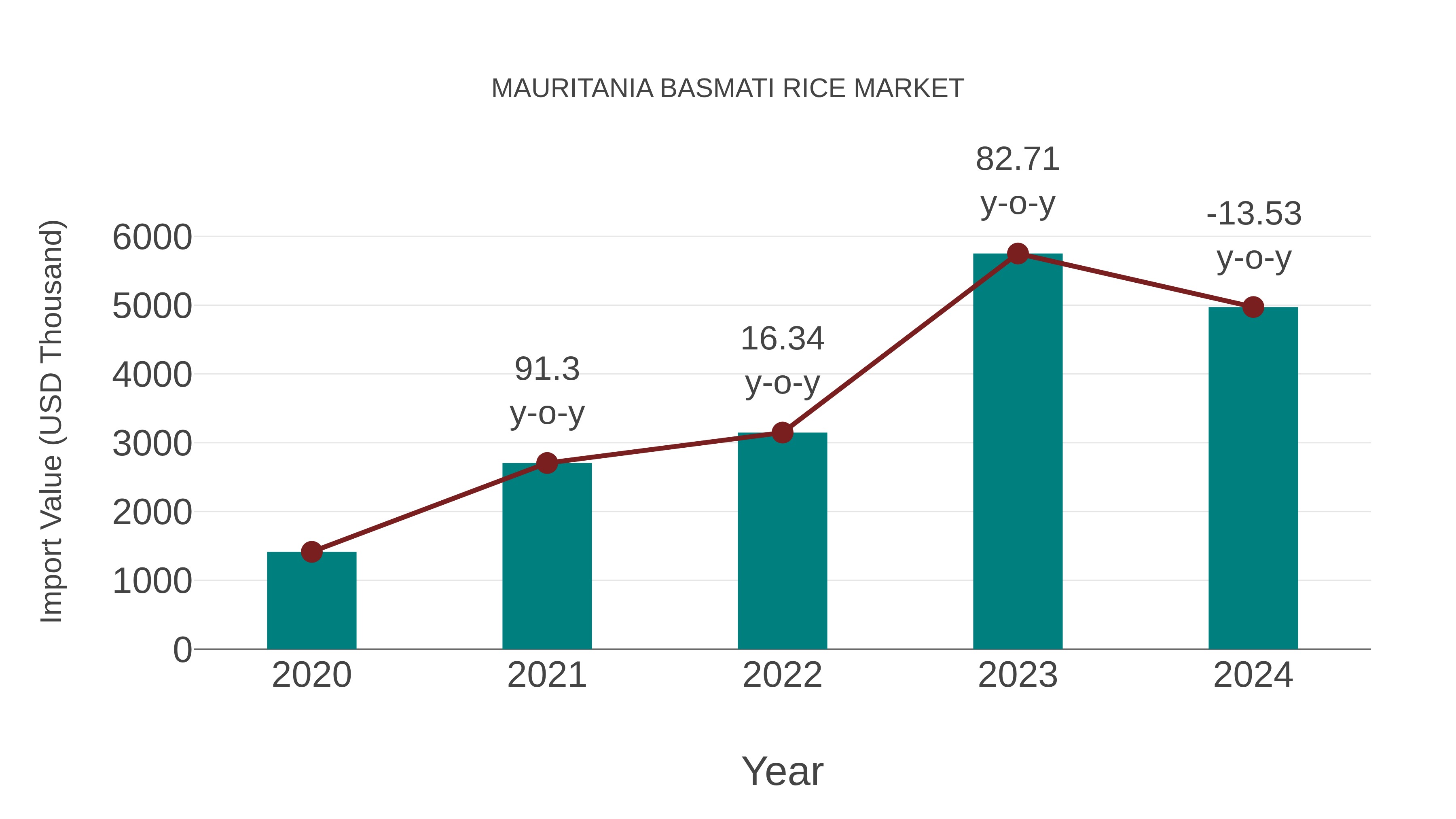  Mauritania Basmati Rice Market: Import Trend Analysis