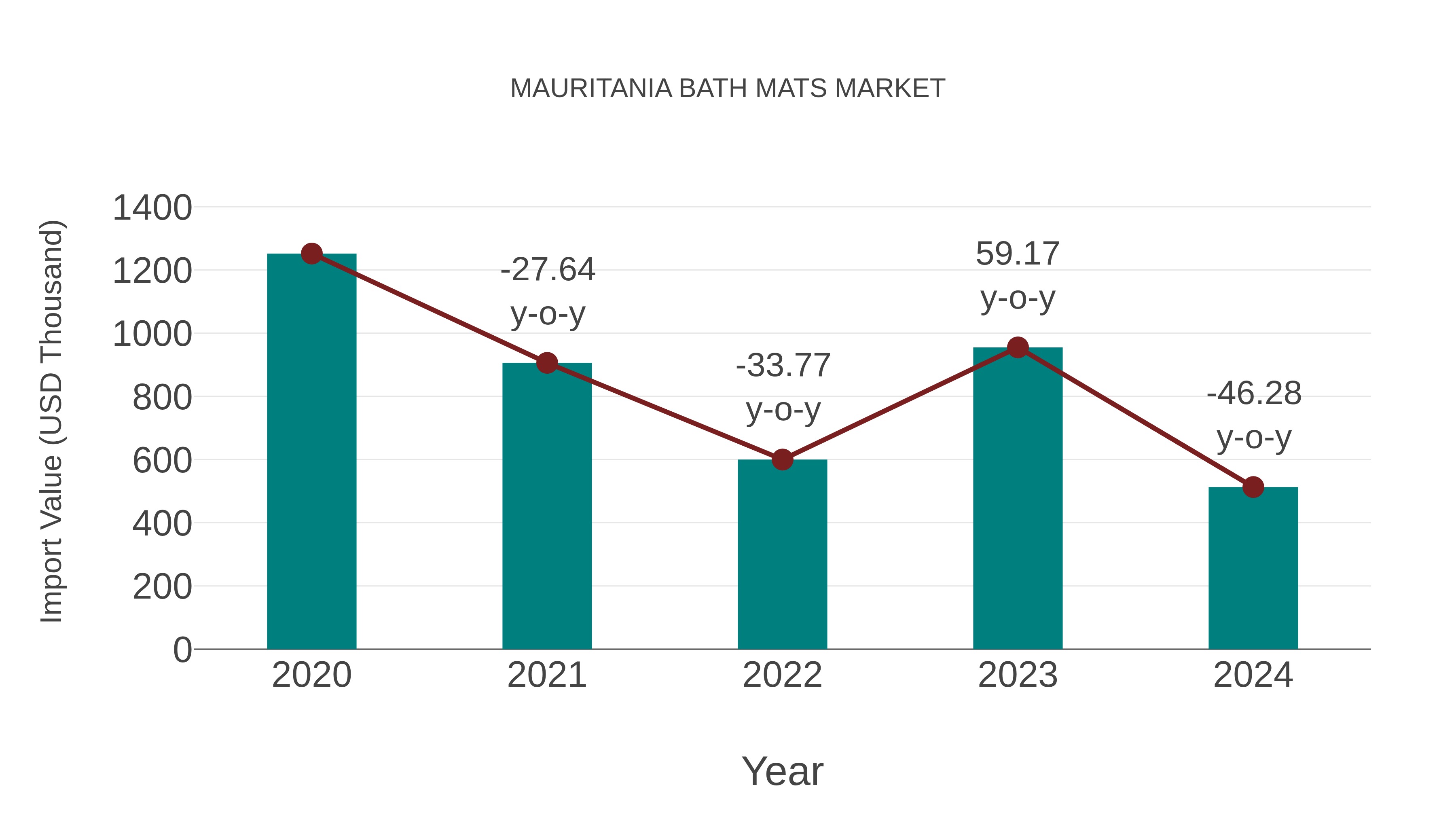 Mauritania Bath Mats Market: Import Trend Analysis