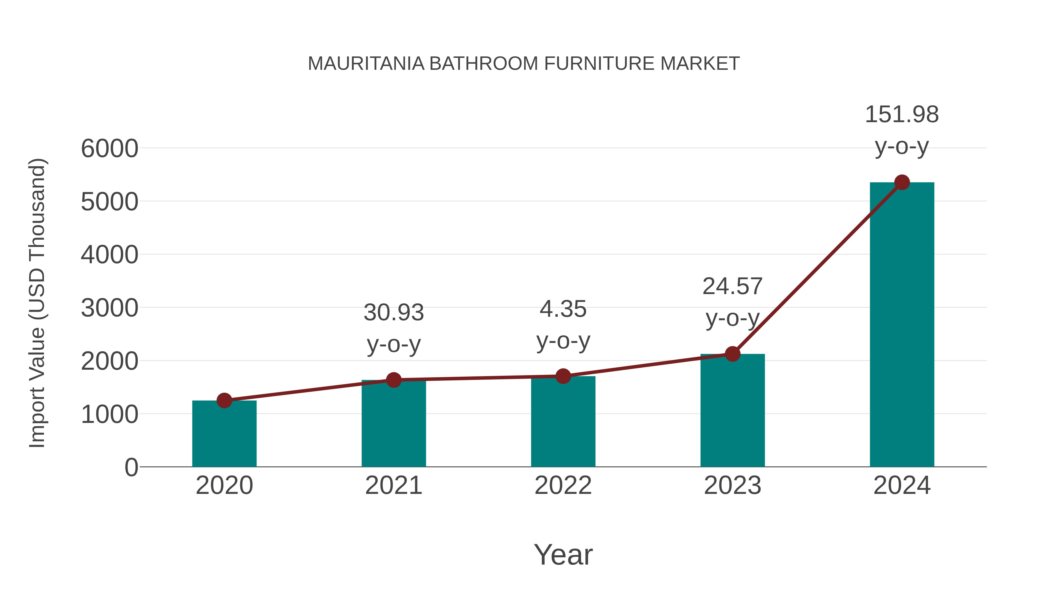  Mauritania Bathroom Furniture Market: Import Trend Analysis