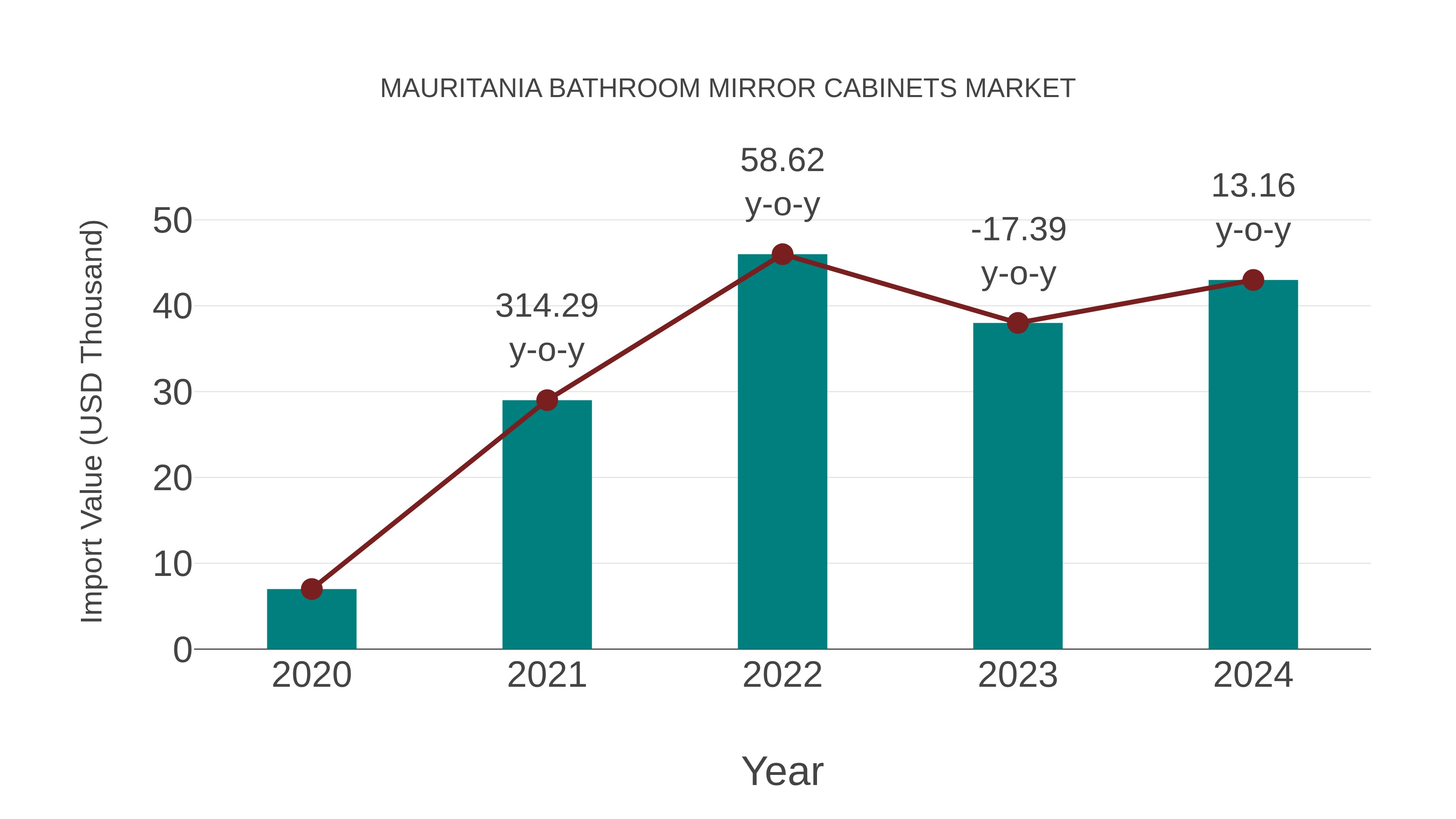  Mauritania Bathroom Mirror Cabinets Market: Import Trend Analysis