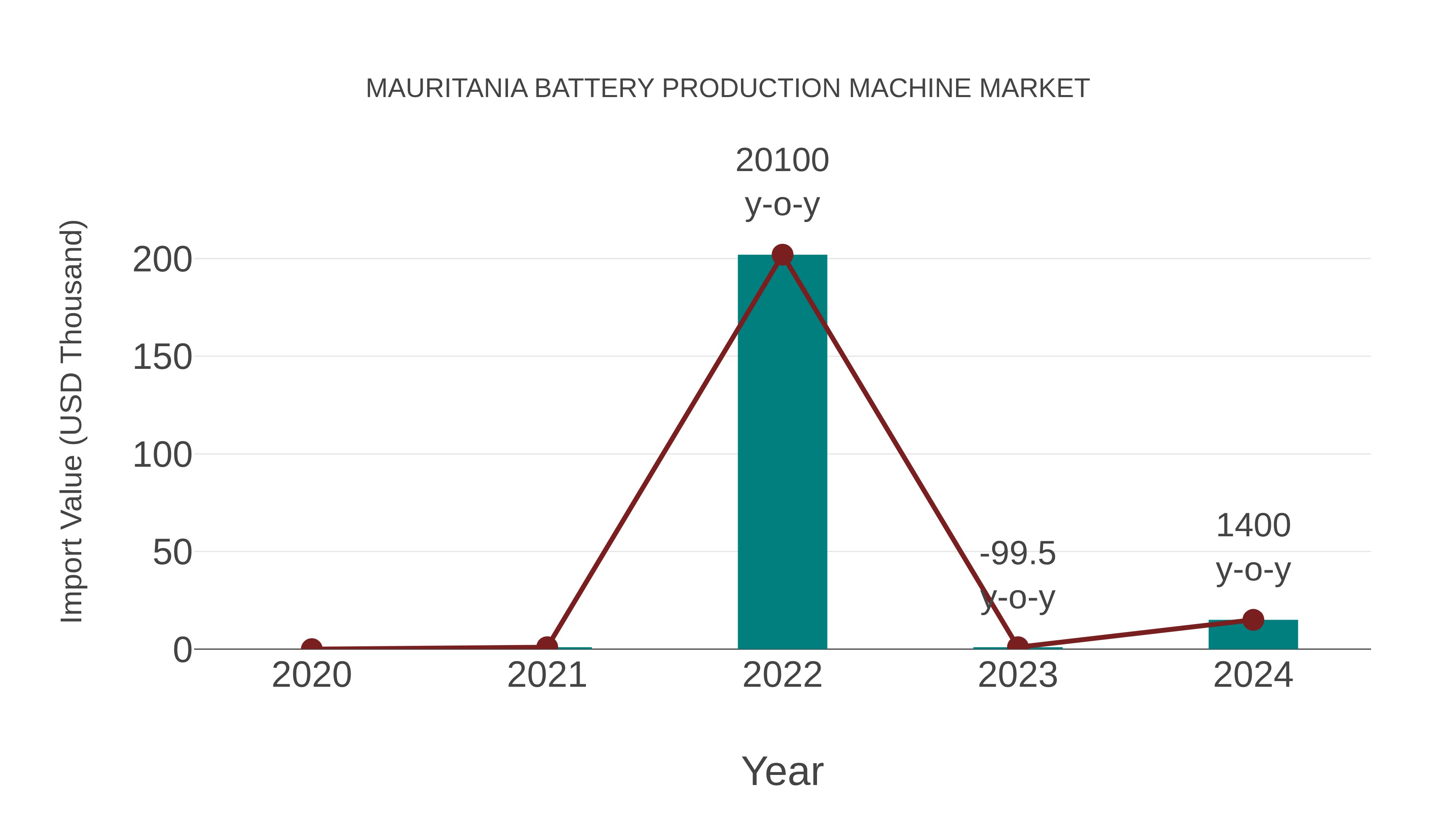  Mauritania Battery Production Machine Market: Import Trend Analysis